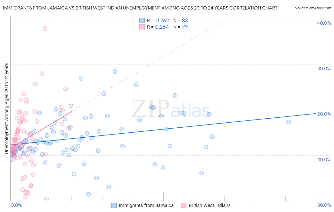 Immigrants from Jamaica vs British West Indian Unemployment Among Ages 20 to 24 years