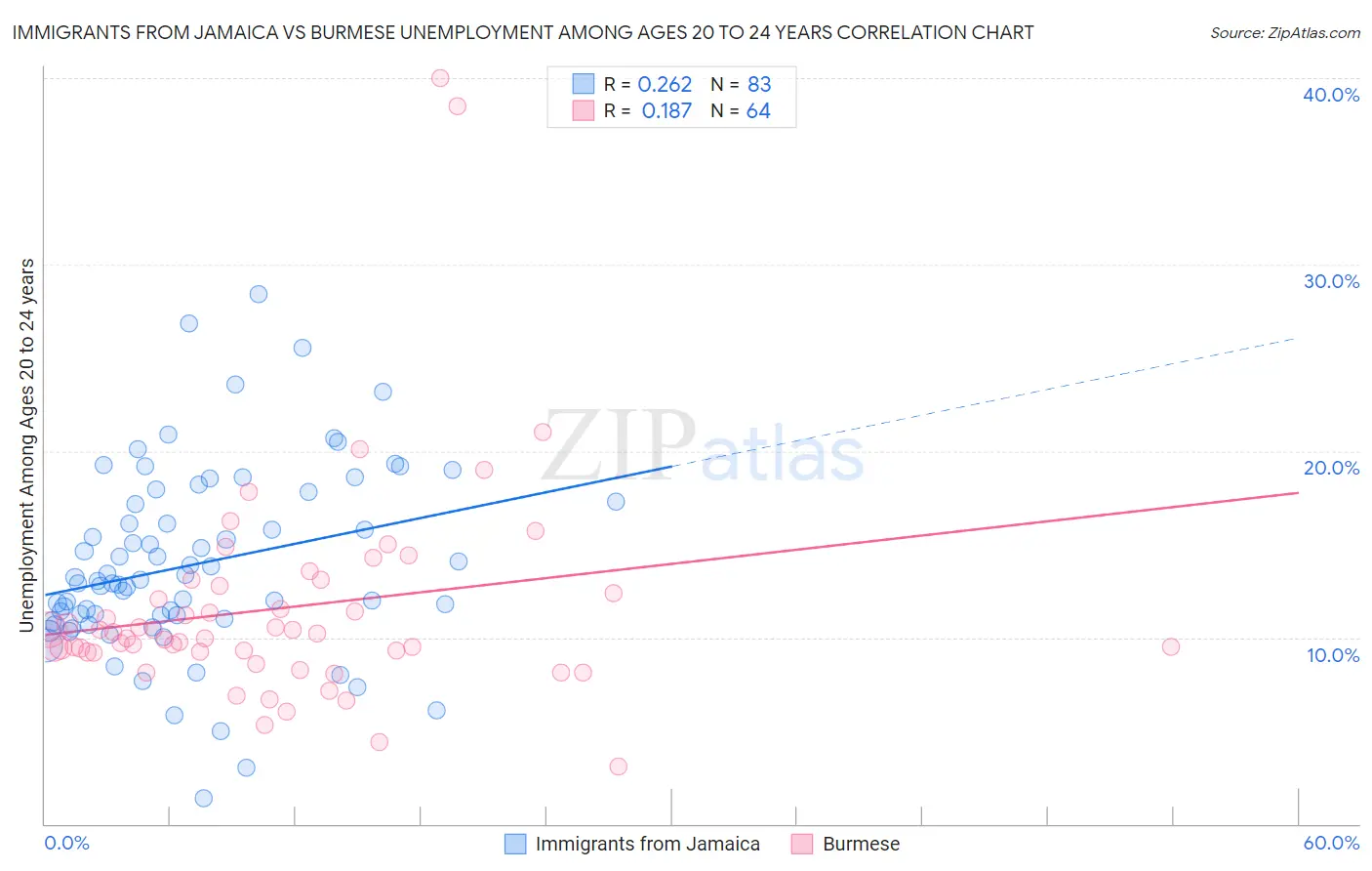 Immigrants from Jamaica vs Burmese Unemployment Among Ages 20 to 24 years