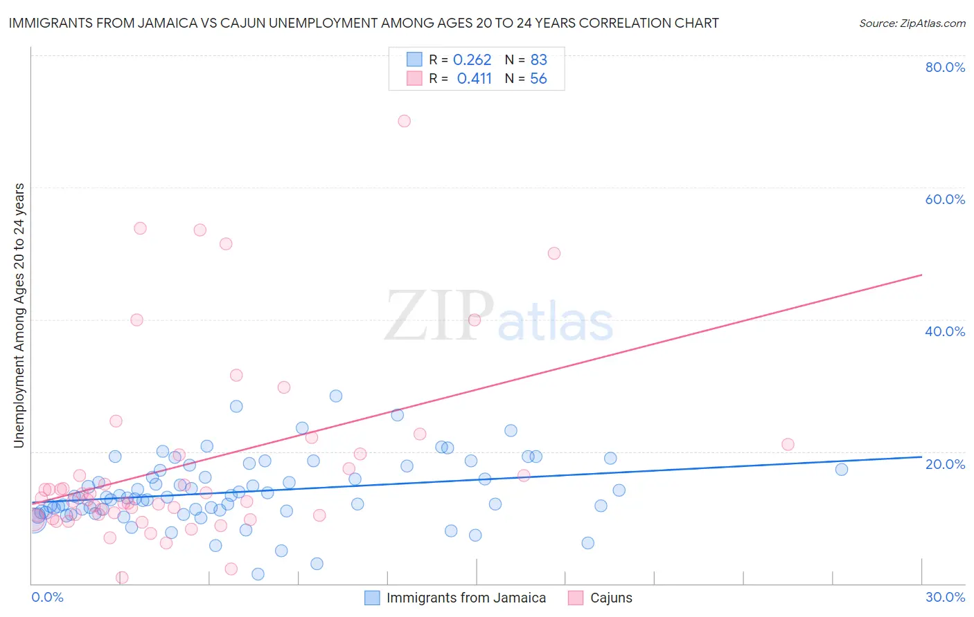 Immigrants from Jamaica vs Cajun Unemployment Among Ages 20 to 24 years