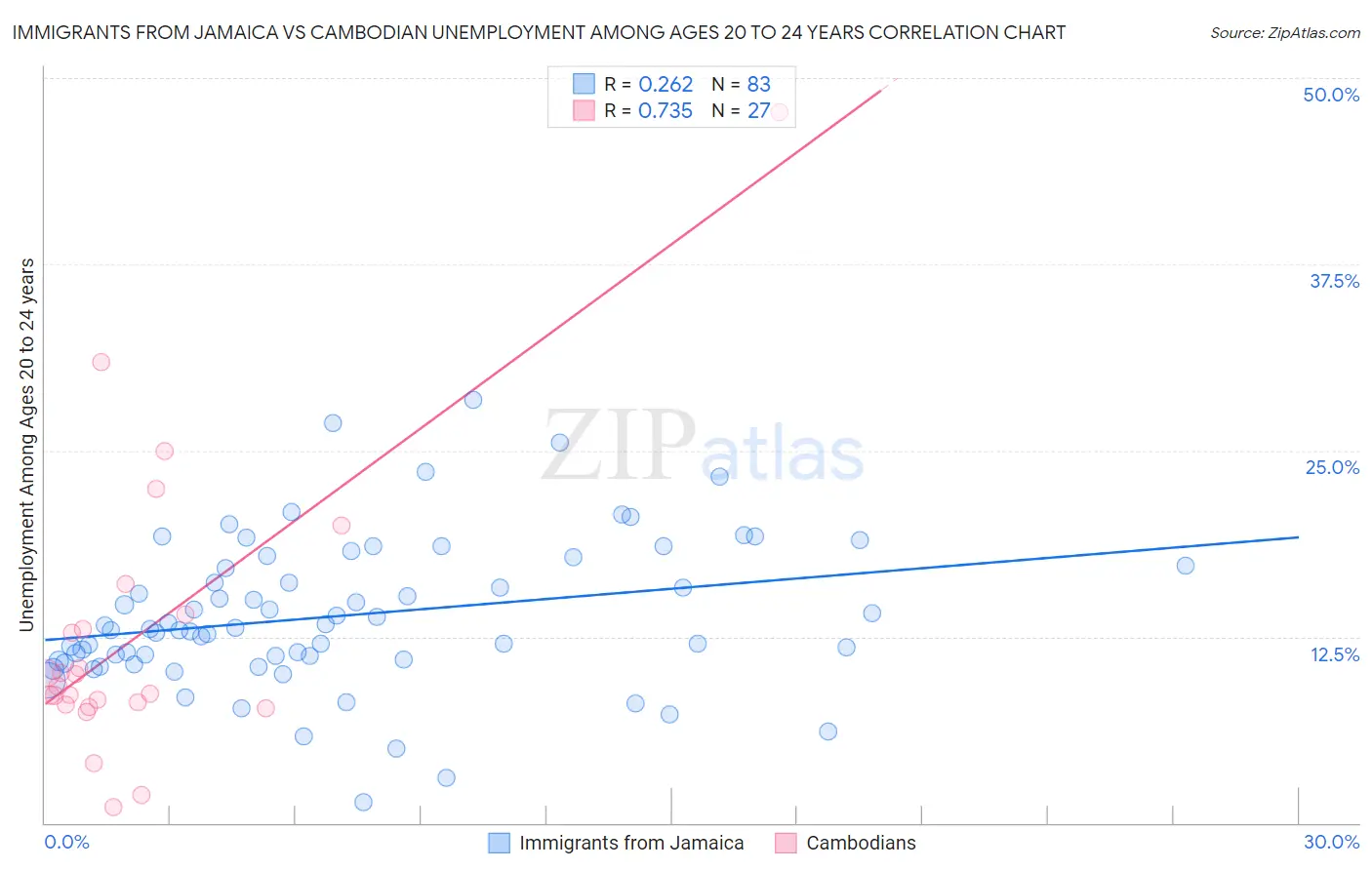 Immigrants from Jamaica vs Cambodian Unemployment Among Ages 20 to 24 years