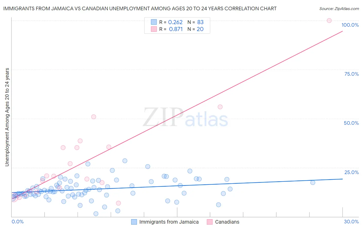 Immigrants from Jamaica vs Canadian Unemployment Among Ages 20 to 24 years