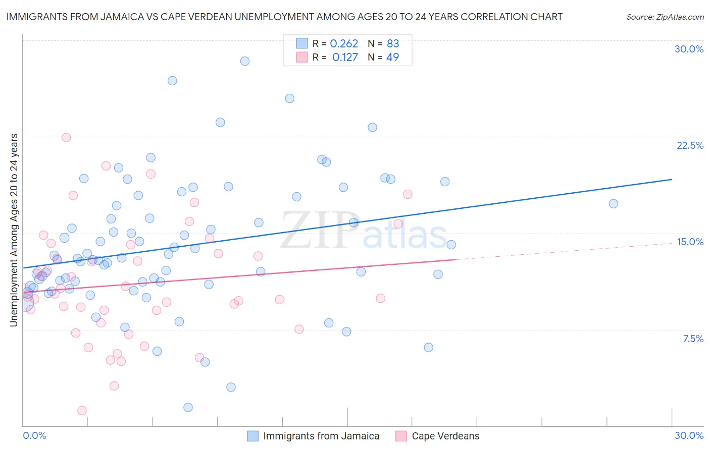 Immigrants from Jamaica vs Cape Verdean Unemployment Among Ages 20 to 24 years