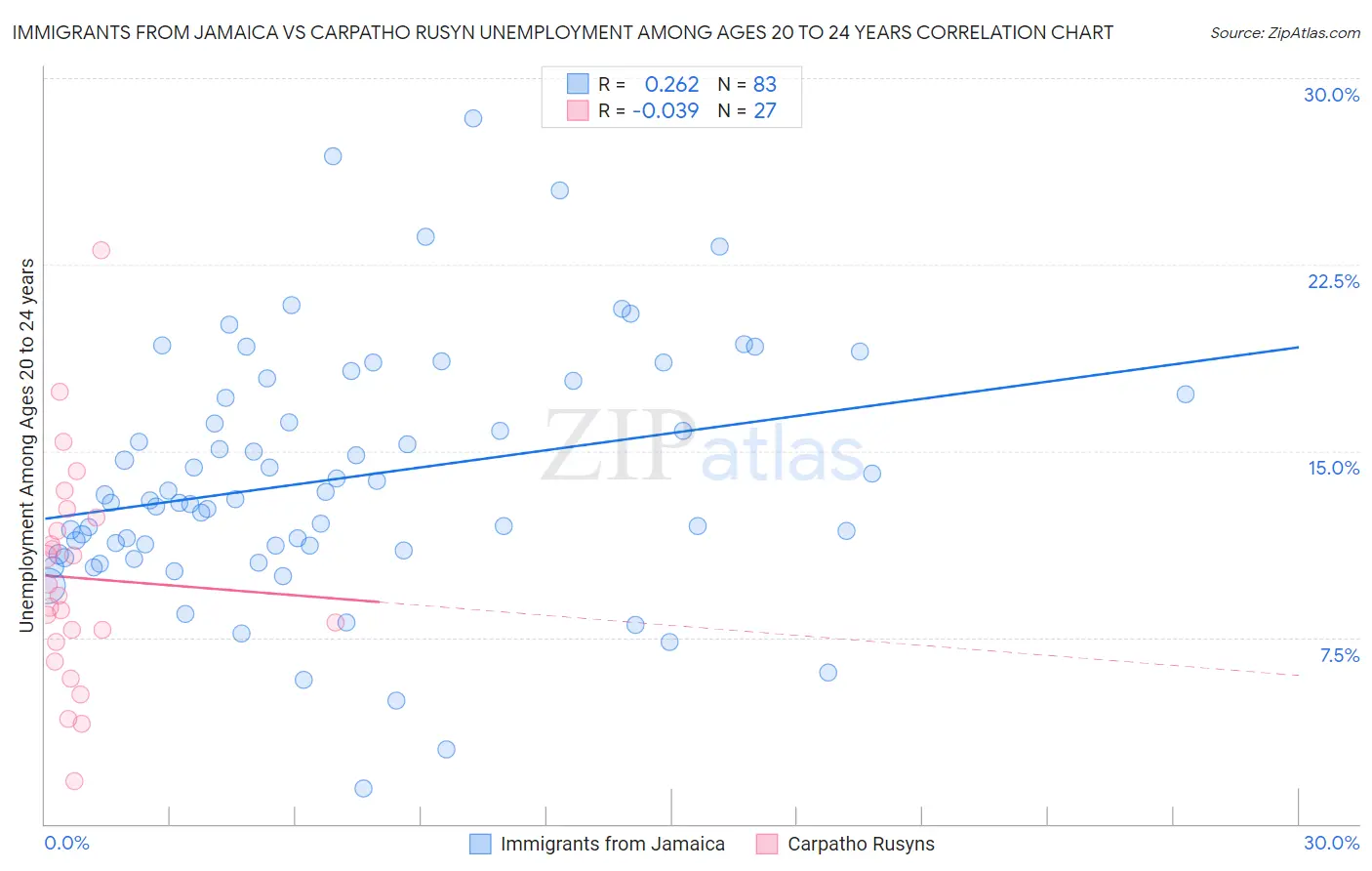 Immigrants from Jamaica vs Carpatho Rusyn Unemployment Among Ages 20 to 24 years