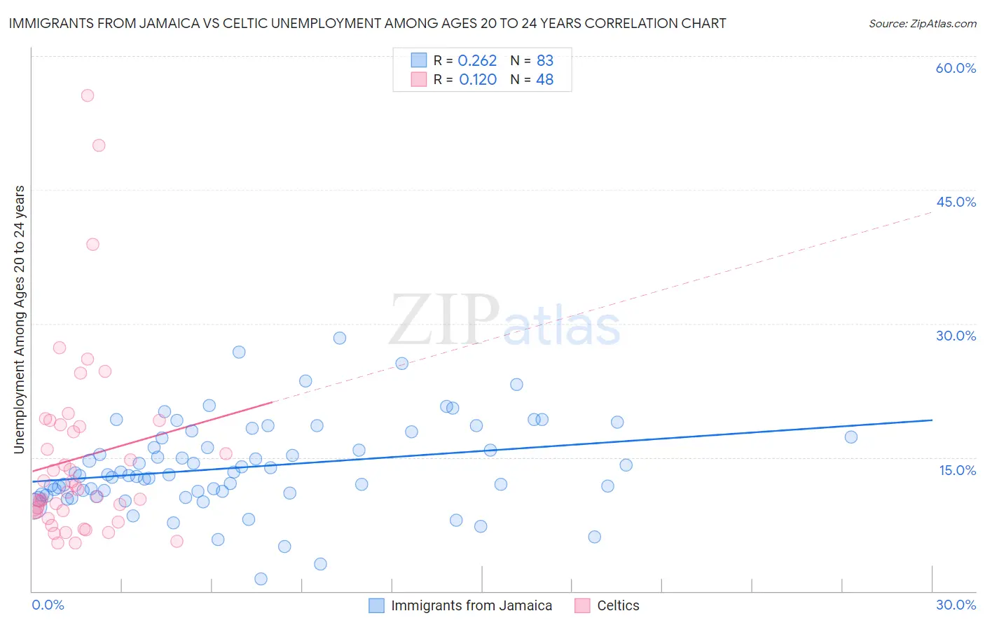 Immigrants from Jamaica vs Celtic Unemployment Among Ages 20 to 24 years