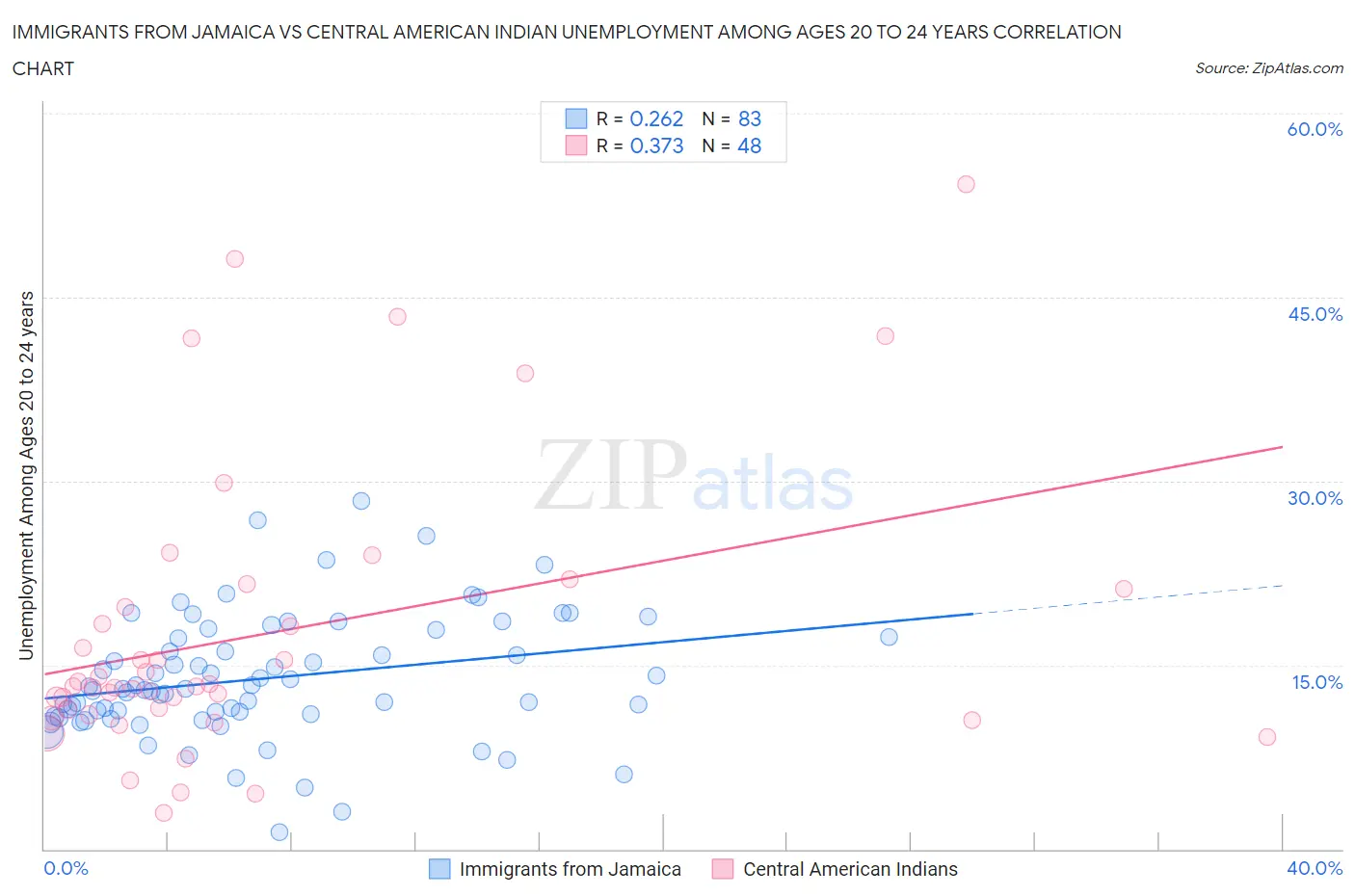 Immigrants from Jamaica vs Central American Indian Unemployment Among Ages 20 to 24 years