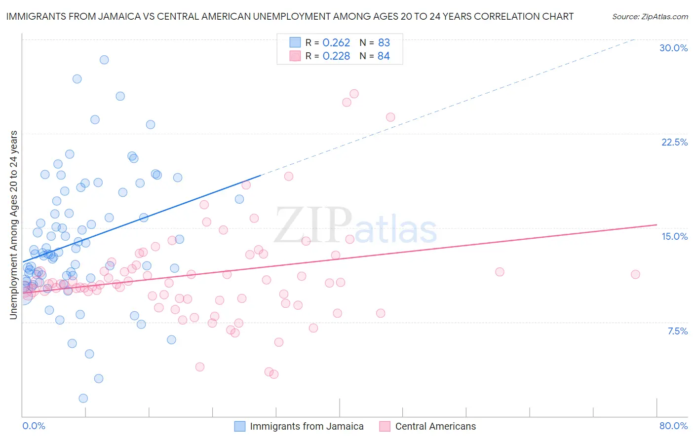 Immigrants from Jamaica vs Central American Unemployment Among Ages 20 to 24 years