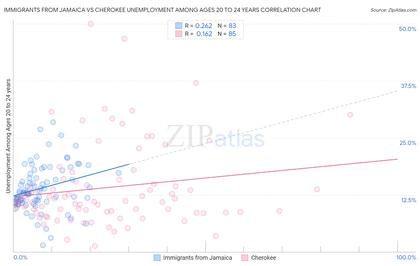 Immigrants from Jamaica vs Cherokee Unemployment Among Ages 20 to 24 years