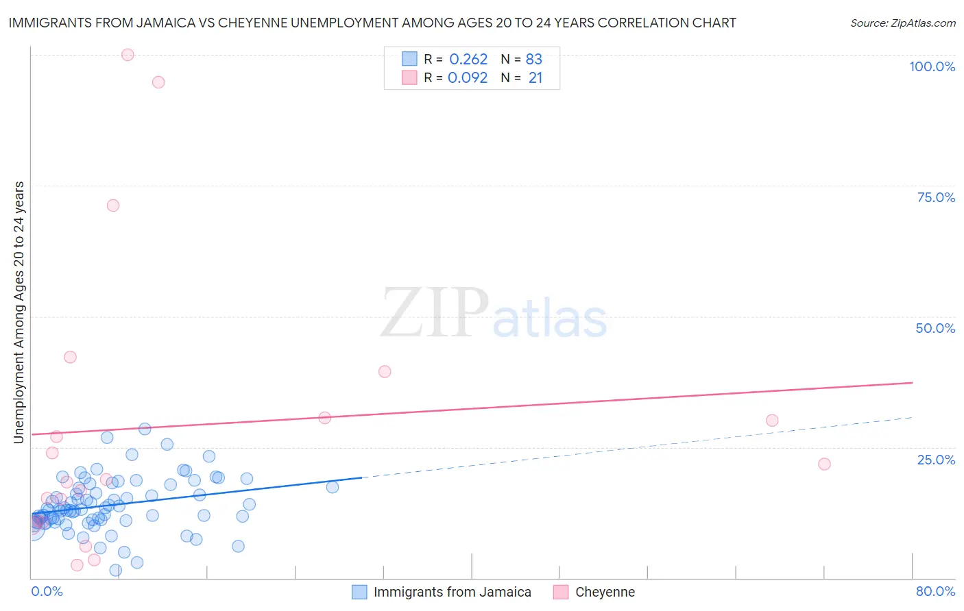 Immigrants from Jamaica vs Cheyenne Unemployment Among Ages 20 to 24 years