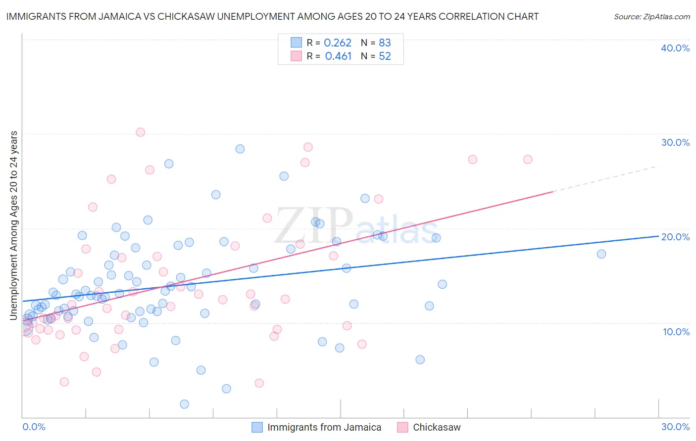 Immigrants from Jamaica vs Chickasaw Unemployment Among Ages 20 to 24 years