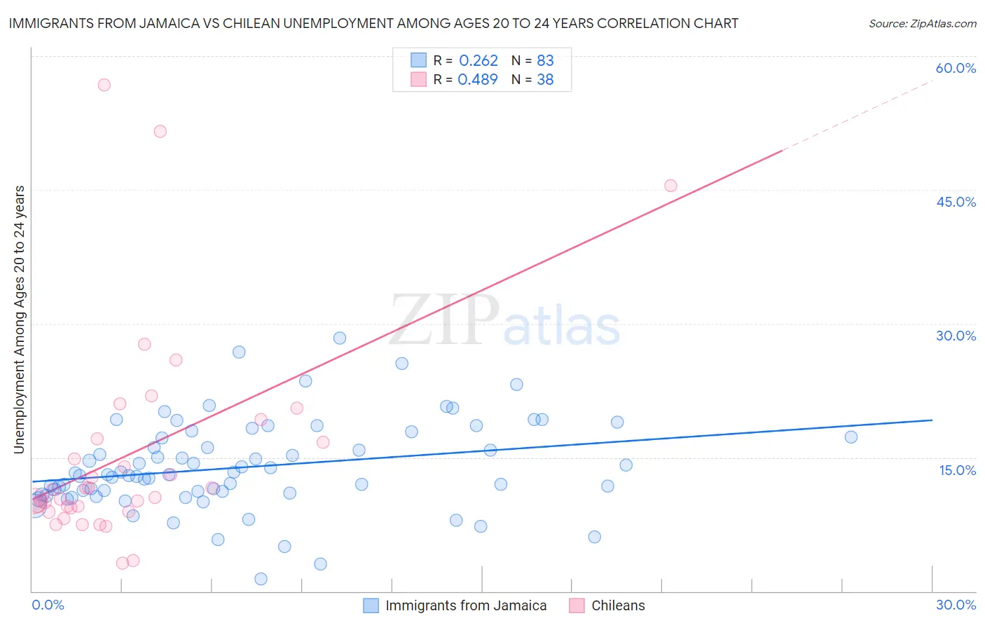 Immigrants from Jamaica vs Chilean Unemployment Among Ages 20 to 24 years