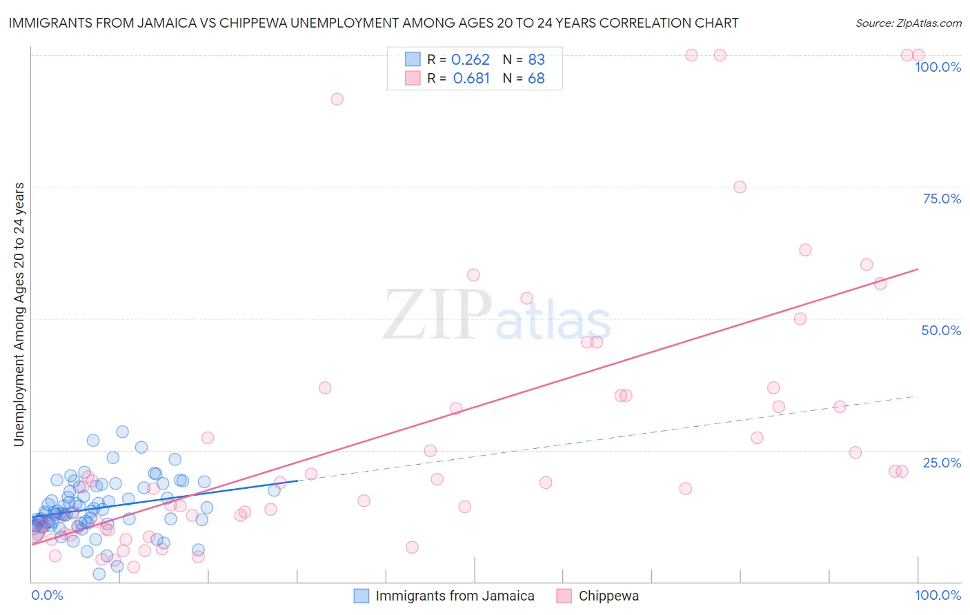 Immigrants from Jamaica vs Chippewa Unemployment Among Ages 20 to 24 years