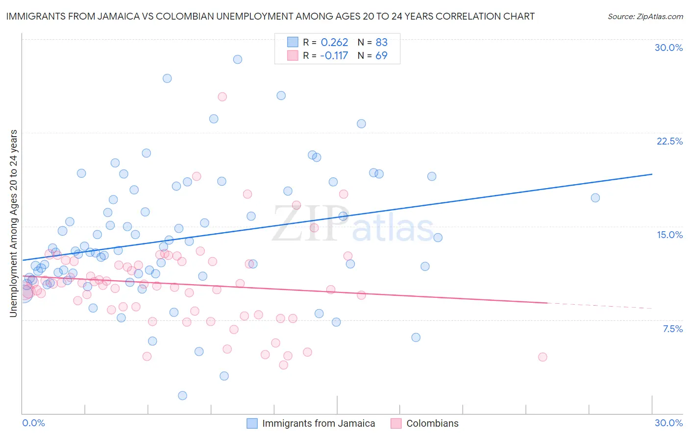 Immigrants from Jamaica vs Colombian Unemployment Among Ages 20 to 24 years