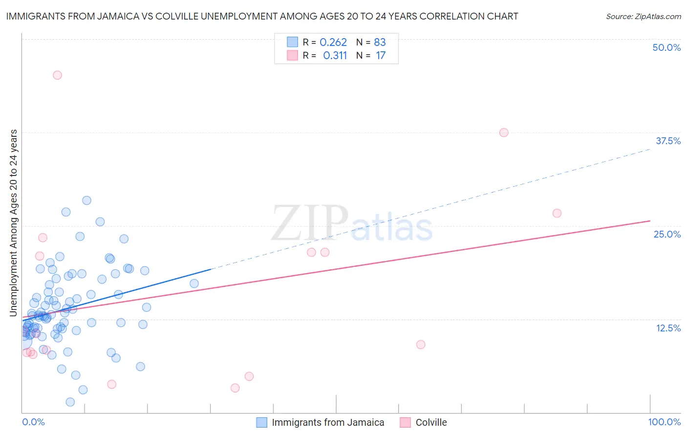 Immigrants from Jamaica vs Colville Unemployment Among Ages 20 to 24 years