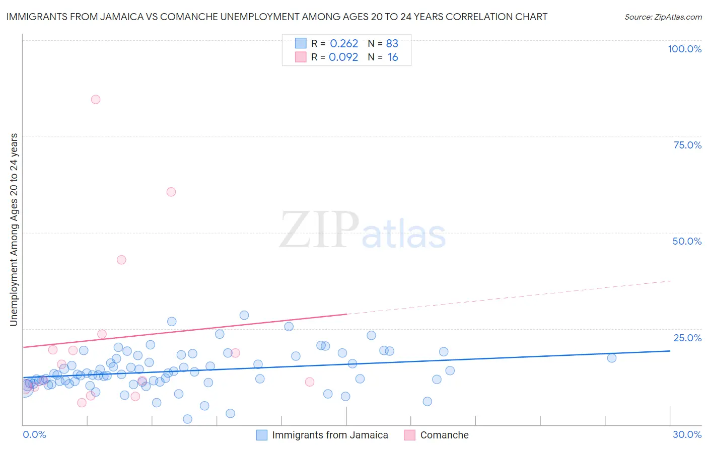 Immigrants from Jamaica vs Comanche Unemployment Among Ages 20 to 24 years