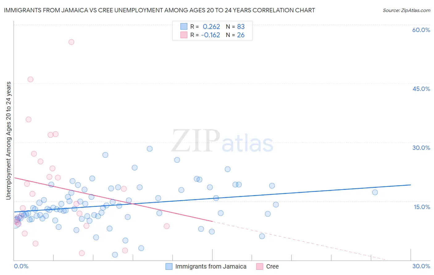 Immigrants from Jamaica vs Cree Unemployment Among Ages 20 to 24 years