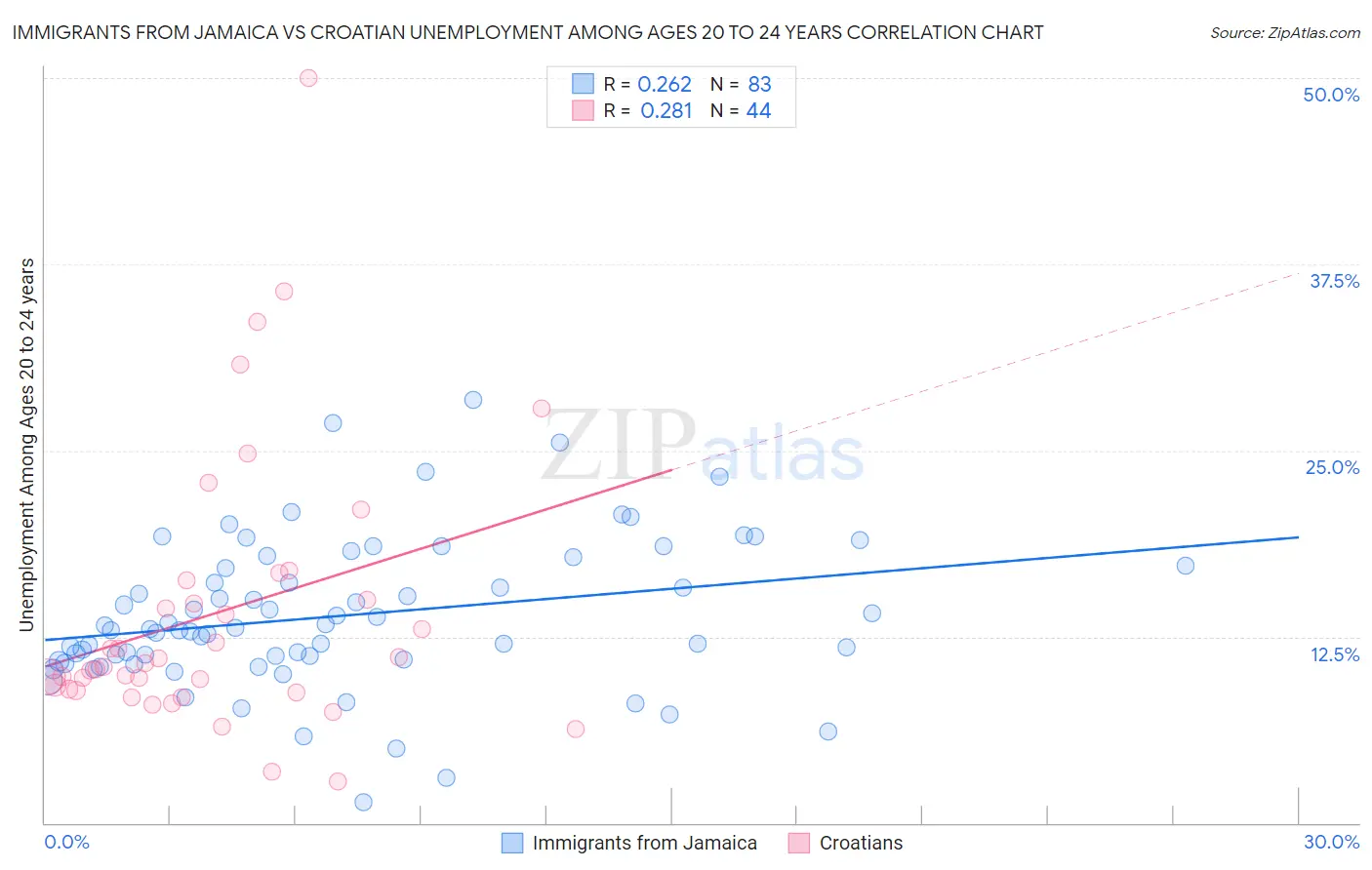 Immigrants from Jamaica vs Croatian Unemployment Among Ages 20 to 24 years