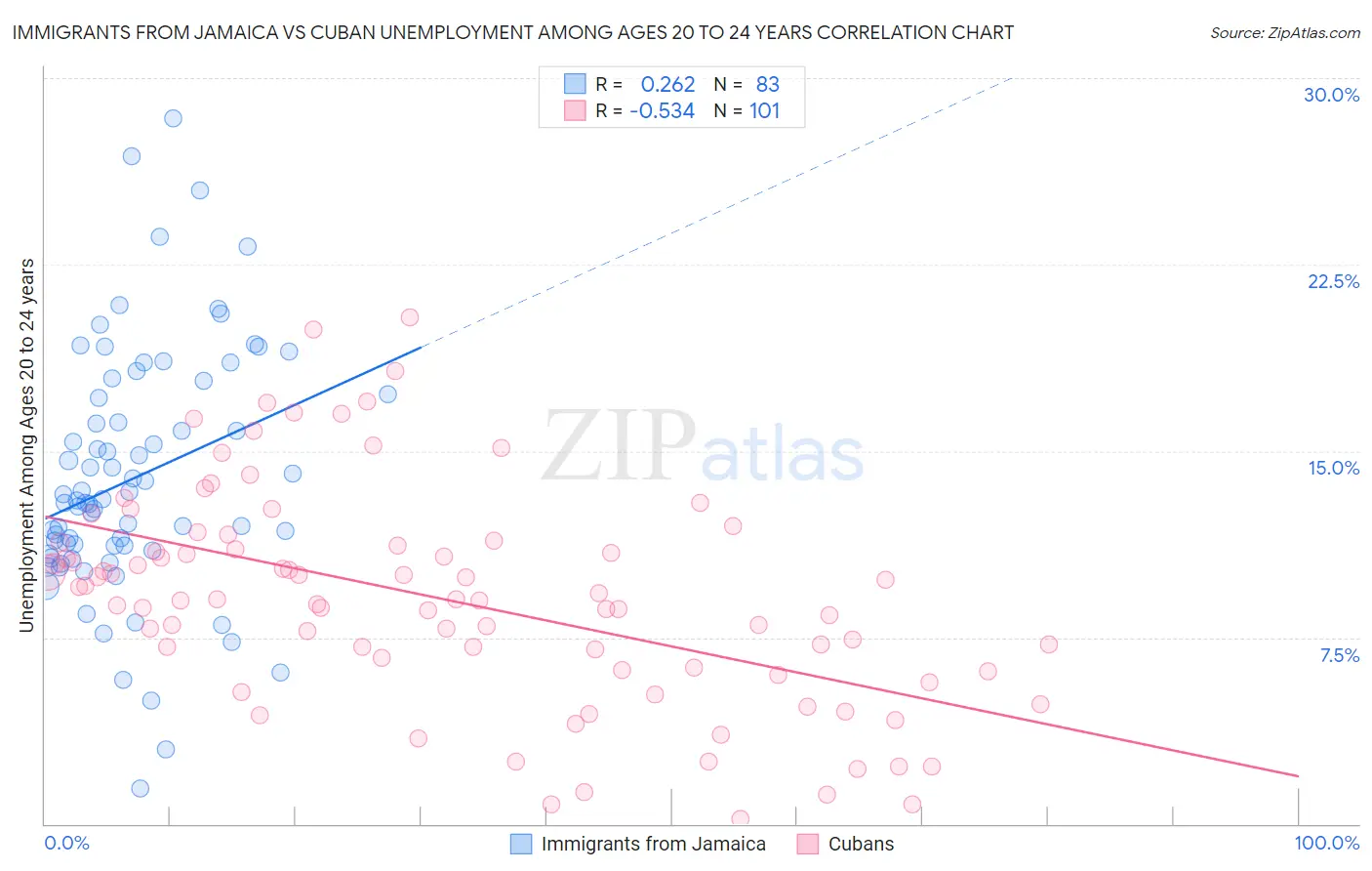 Immigrants from Jamaica vs Cuban Unemployment Among Ages 20 to 24 years