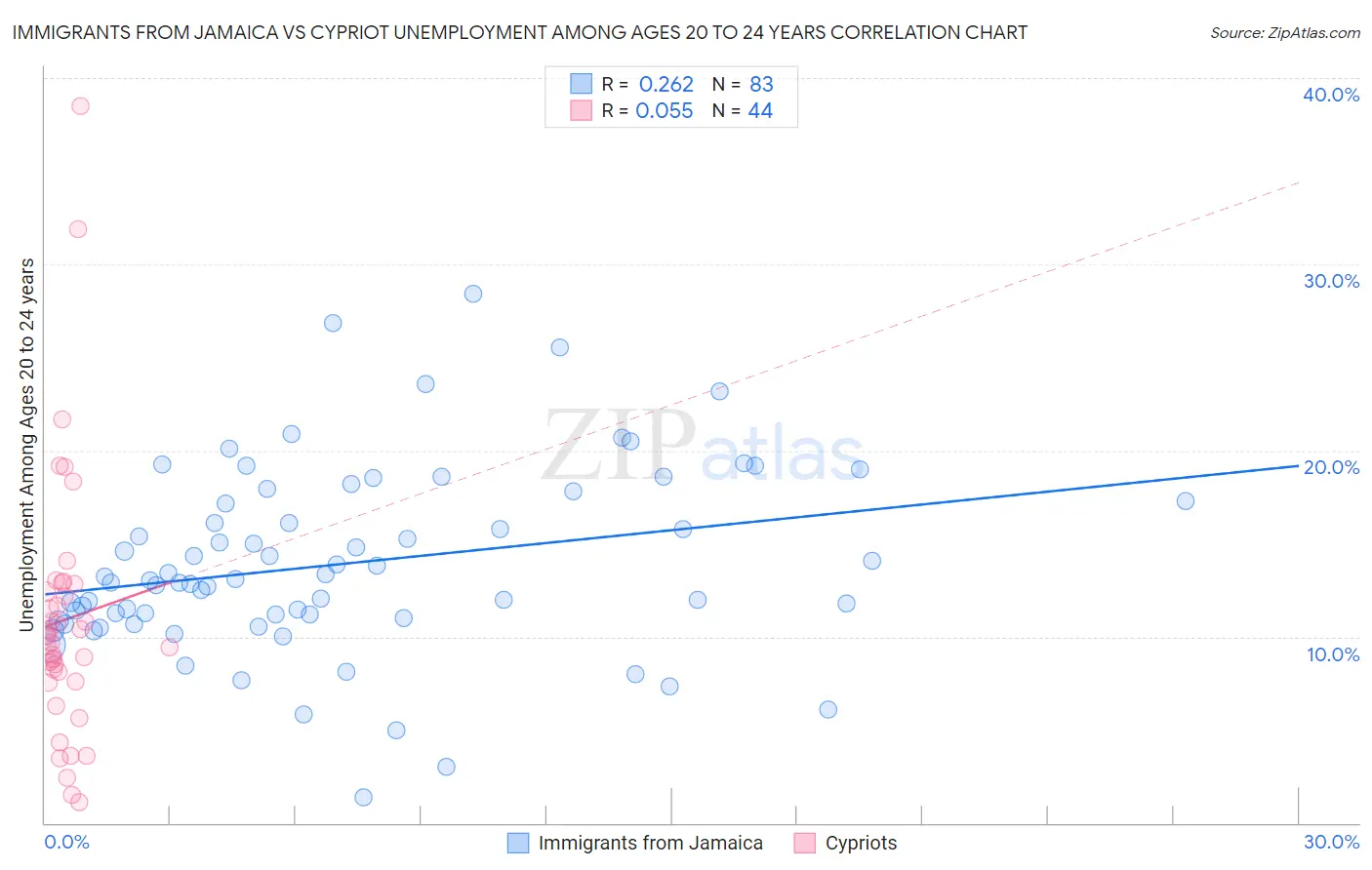 Immigrants from Jamaica vs Cypriot Unemployment Among Ages 20 to 24 years