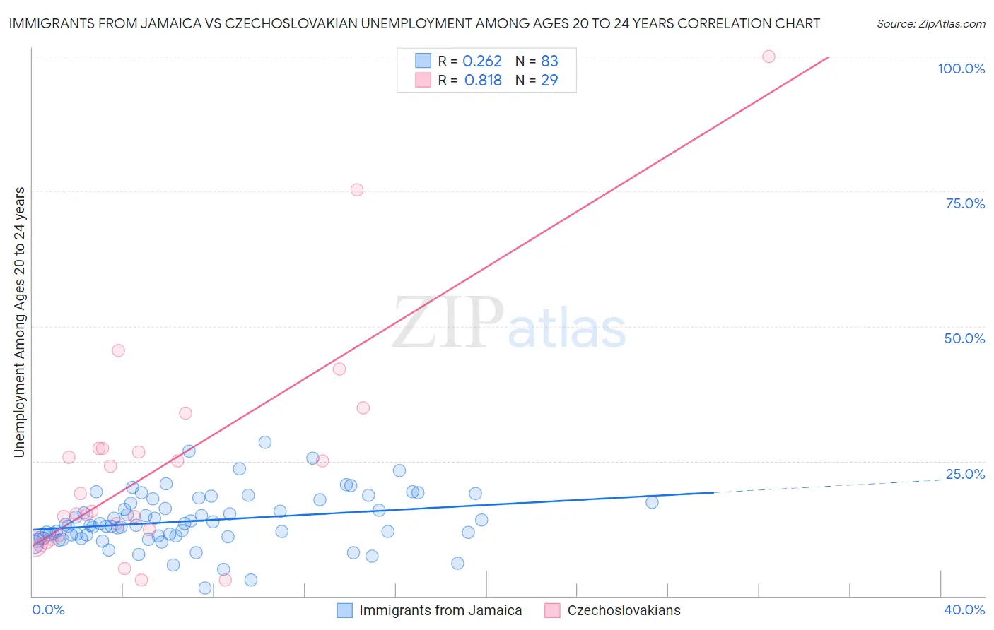 Immigrants from Jamaica vs Czechoslovakian Unemployment Among Ages 20 to 24 years