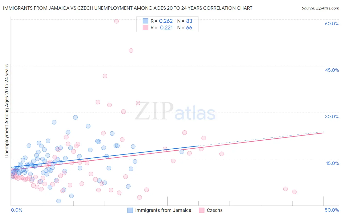 Immigrants from Jamaica vs Czech Unemployment Among Ages 20 to 24 years