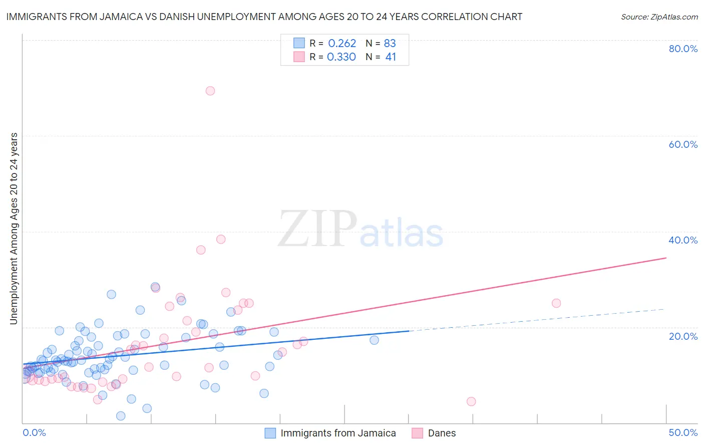 Immigrants from Jamaica vs Danish Unemployment Among Ages 20 to 24 years