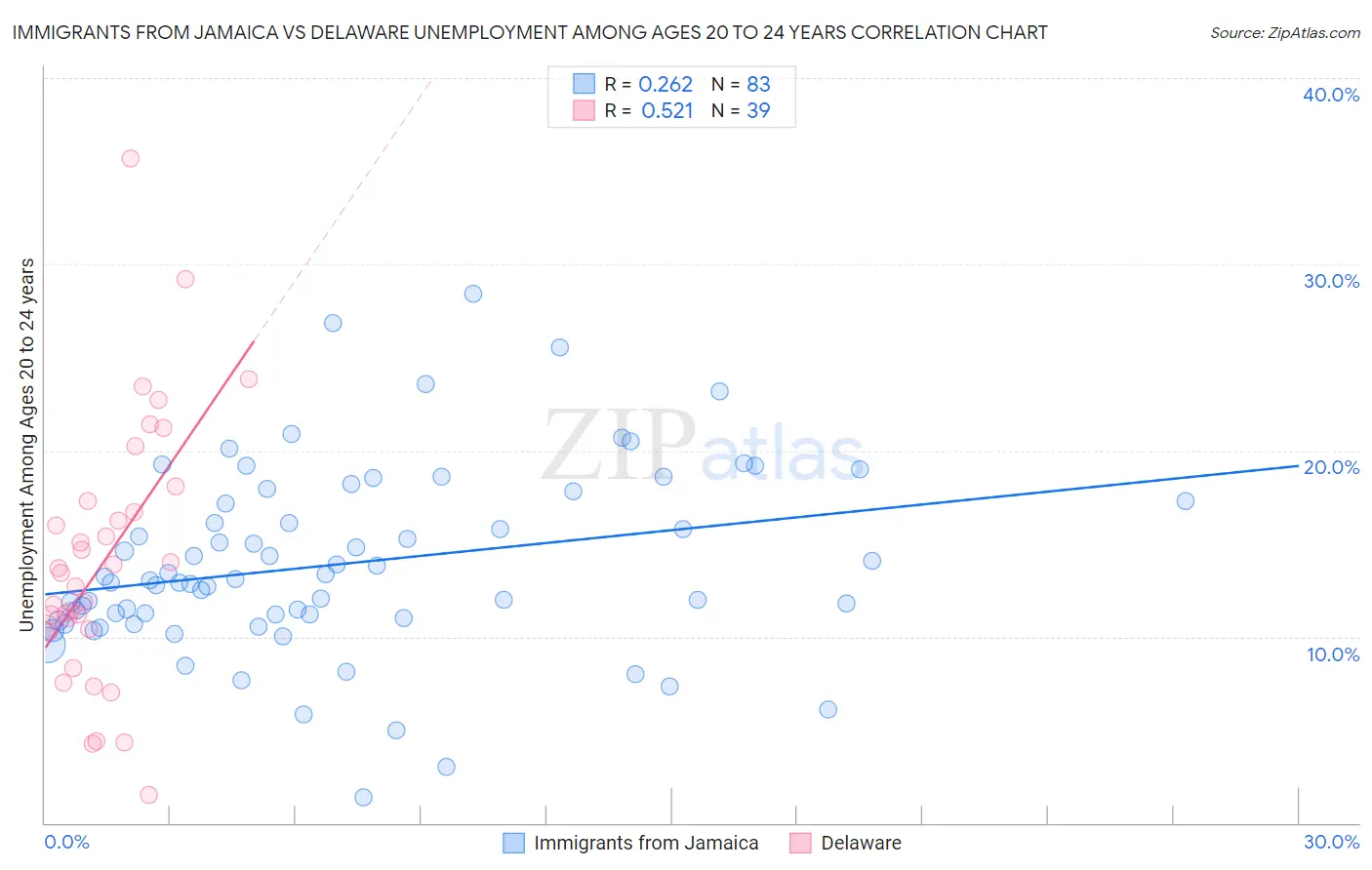 Immigrants from Jamaica vs Delaware Unemployment Among Ages 20 to 24 years