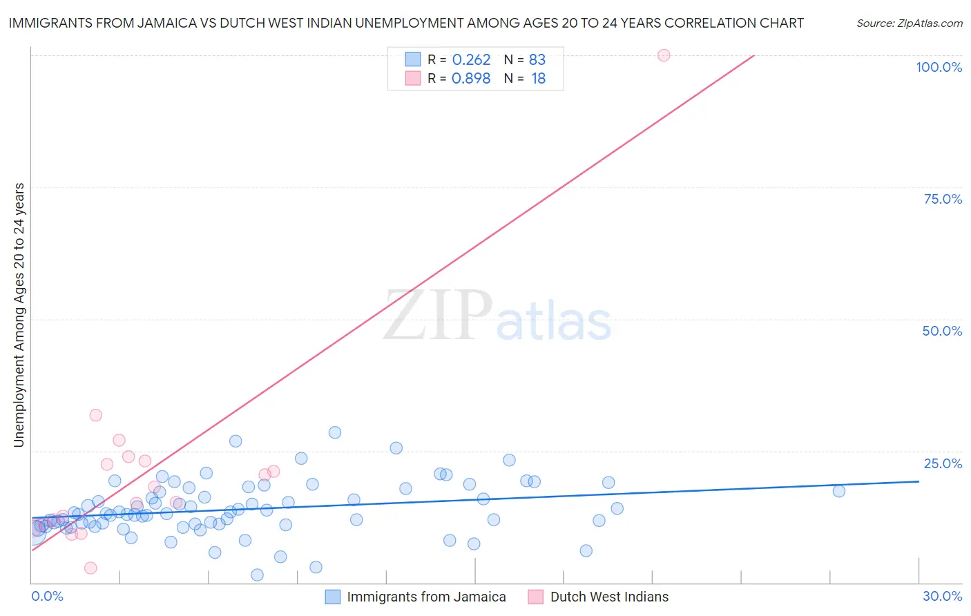 Immigrants from Jamaica vs Dutch West Indian Unemployment Among Ages 20 to 24 years