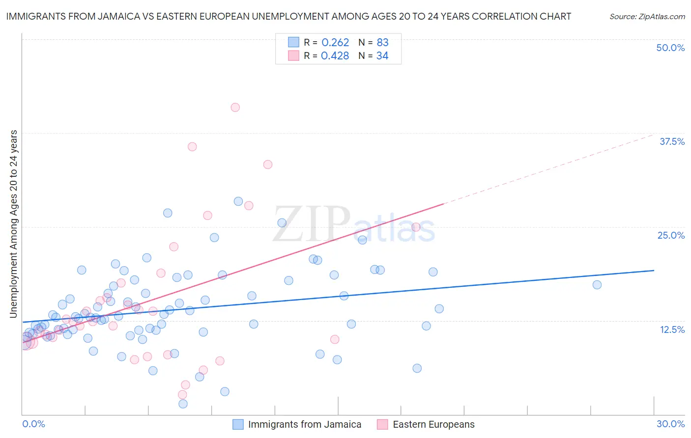 Immigrants from Jamaica vs Eastern European Unemployment Among Ages 20 to 24 years