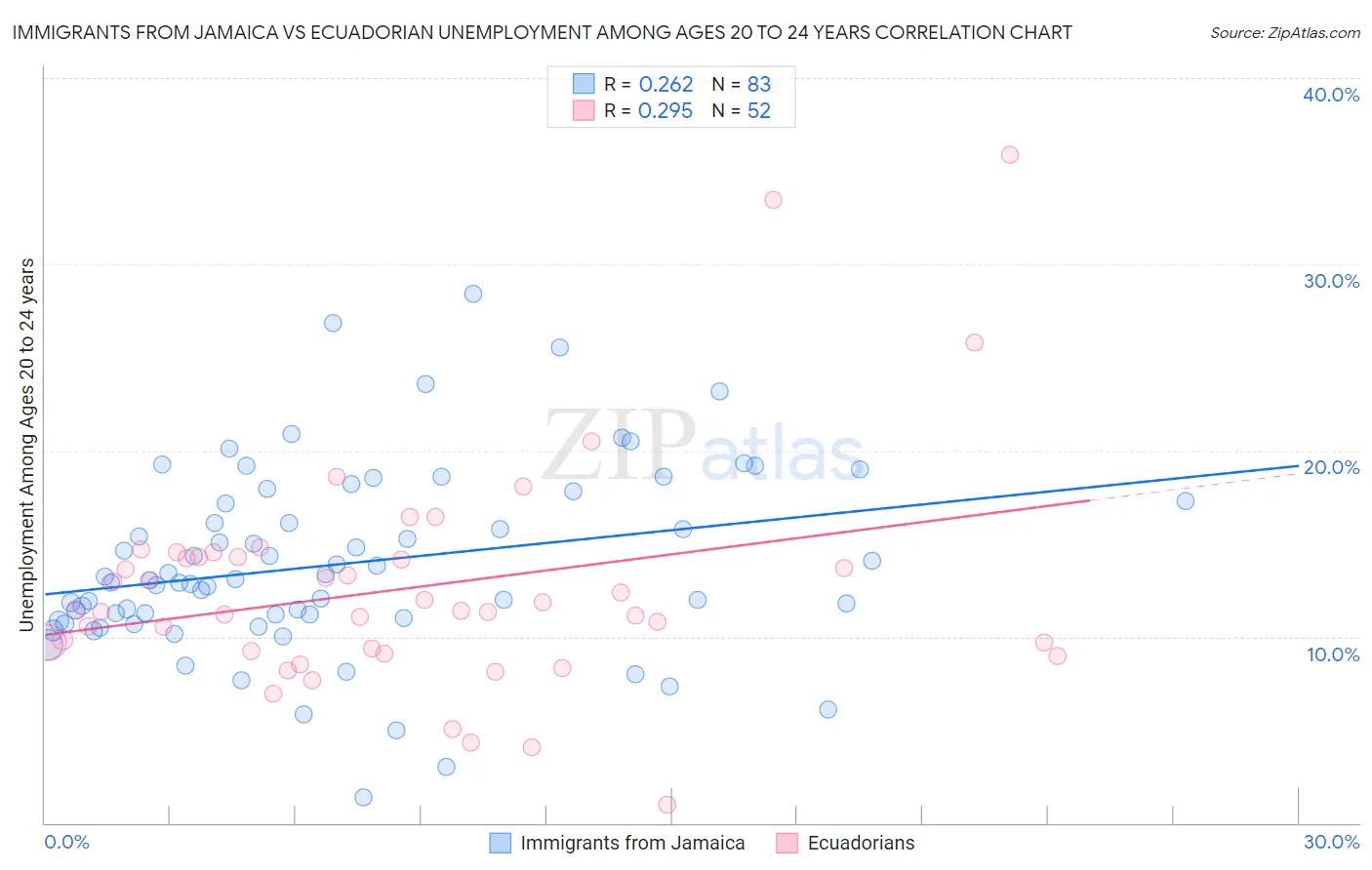 Immigrants from Jamaica vs Ecuadorian Unemployment Among Ages 20 to 24 years