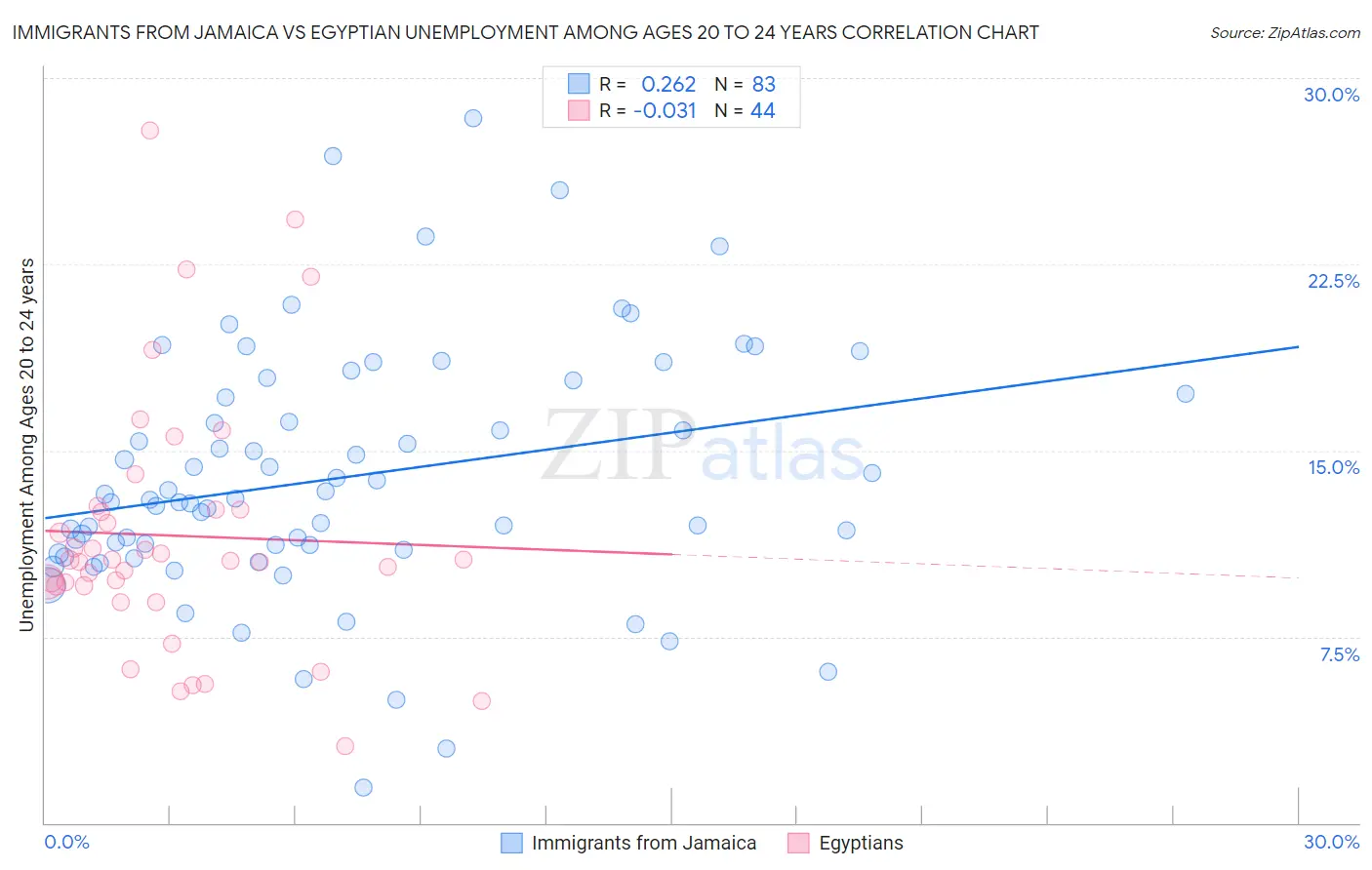 Immigrants from Jamaica vs Egyptian Unemployment Among Ages 20 to 24 years