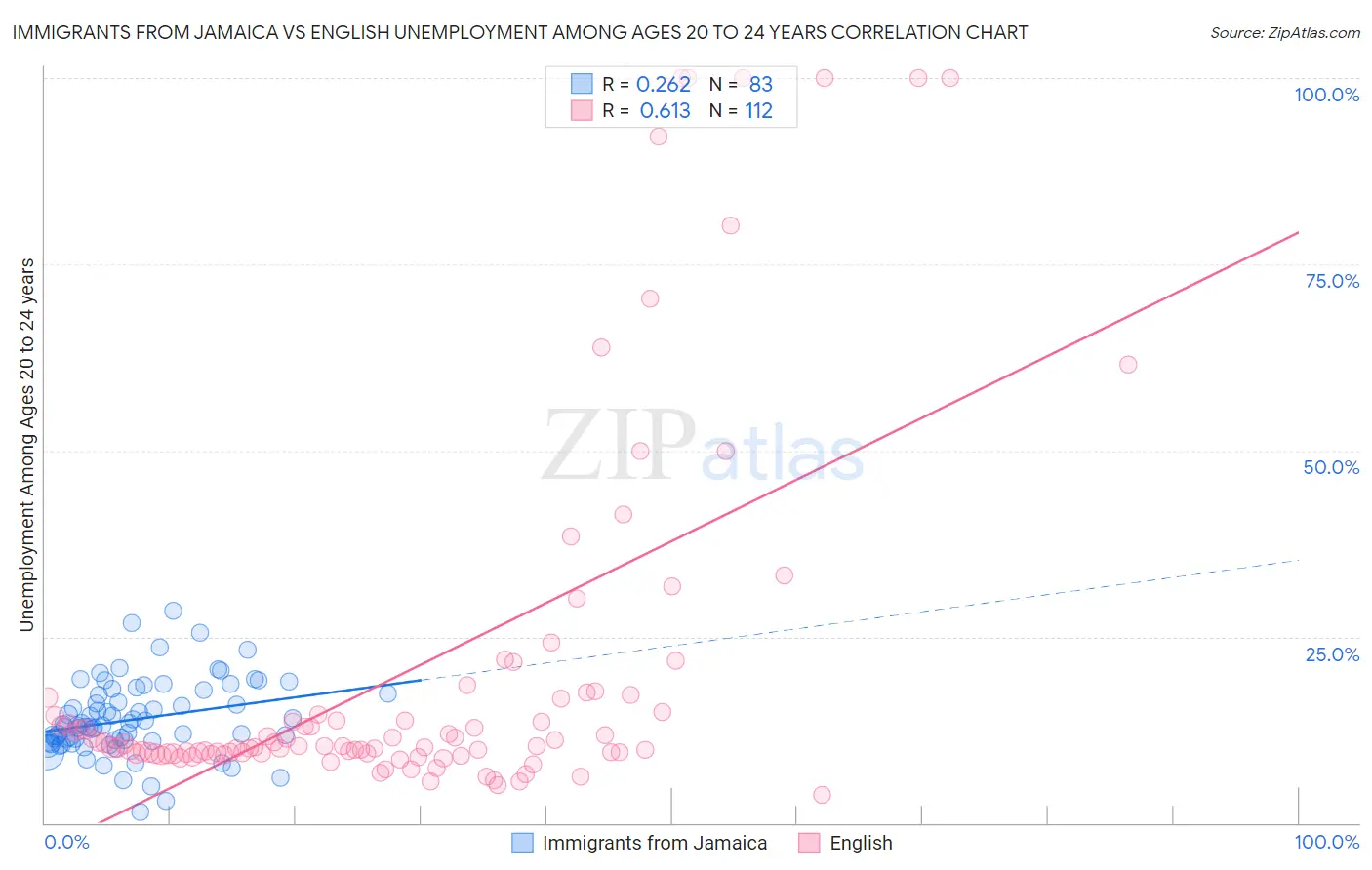 Immigrants from Jamaica vs English Unemployment Among Ages 20 to 24 years