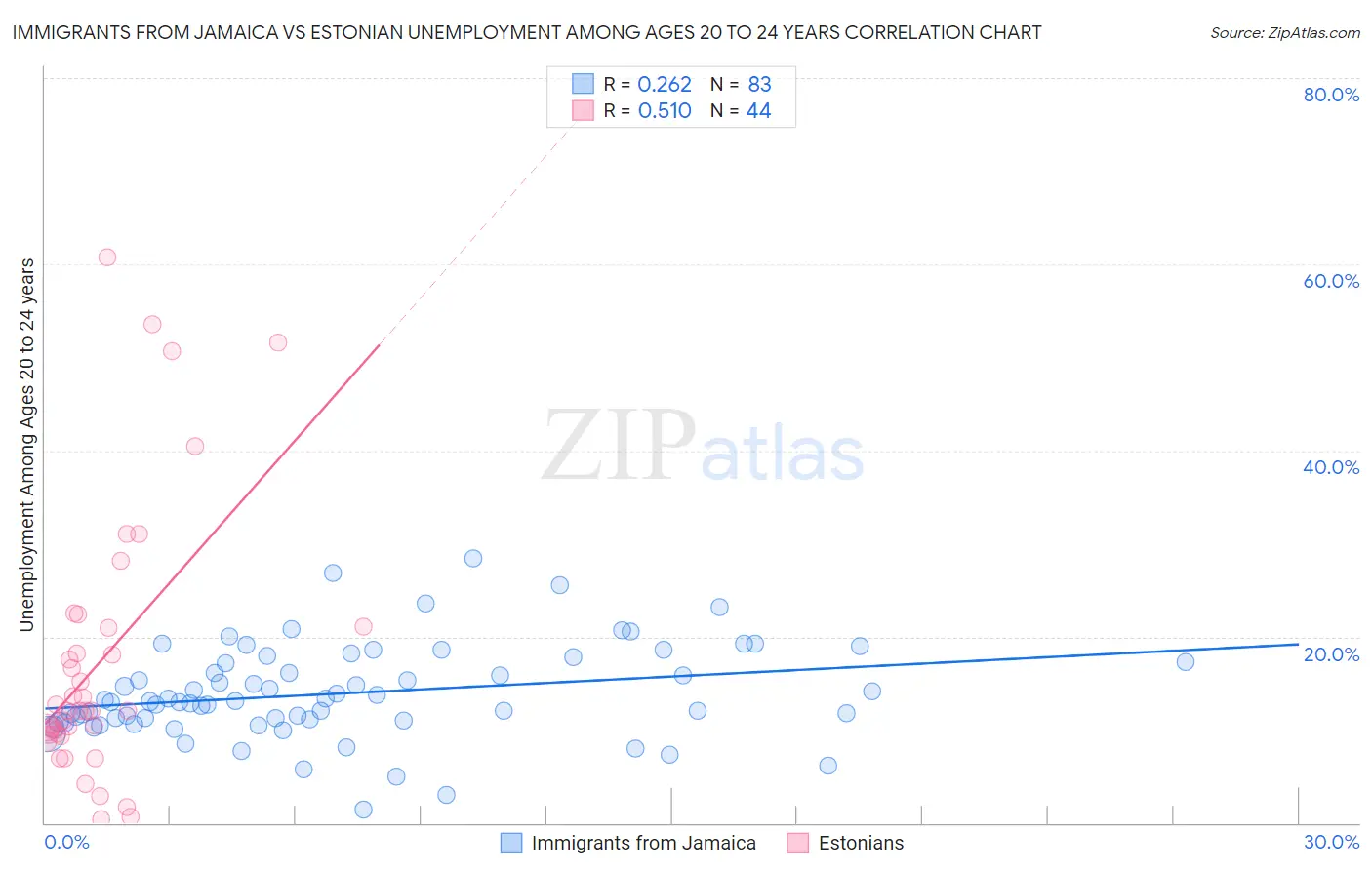 Immigrants from Jamaica vs Estonian Unemployment Among Ages 20 to 24 years