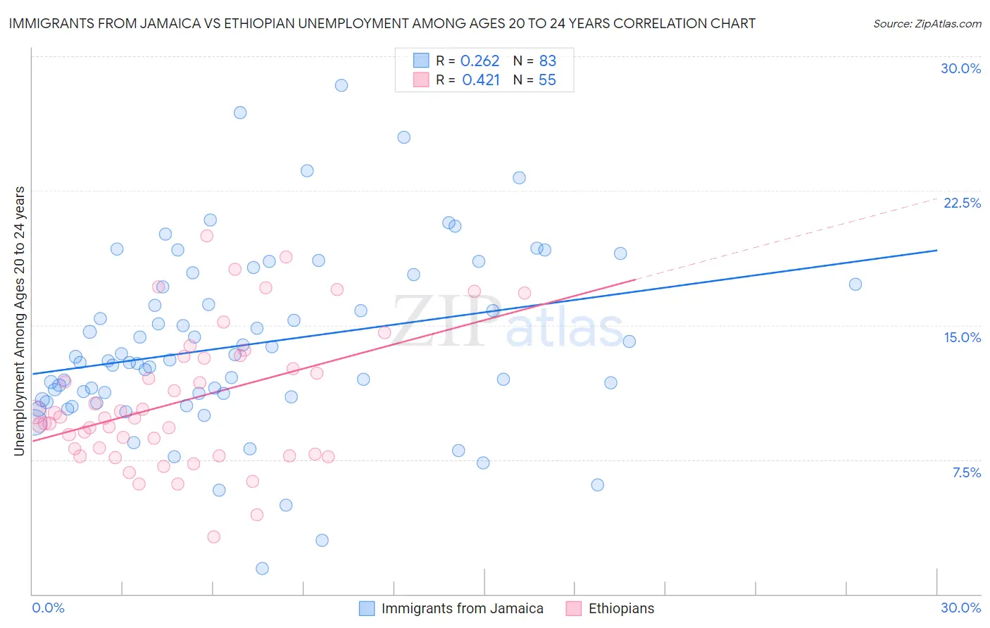 Immigrants from Jamaica vs Ethiopian Unemployment Among Ages 20 to 24 years