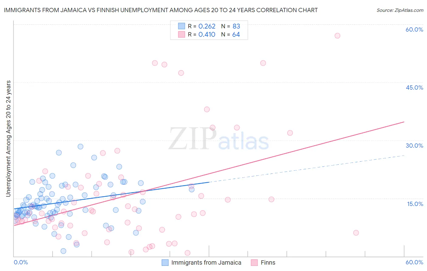 Immigrants from Jamaica vs Finnish Unemployment Among Ages 20 to 24 years