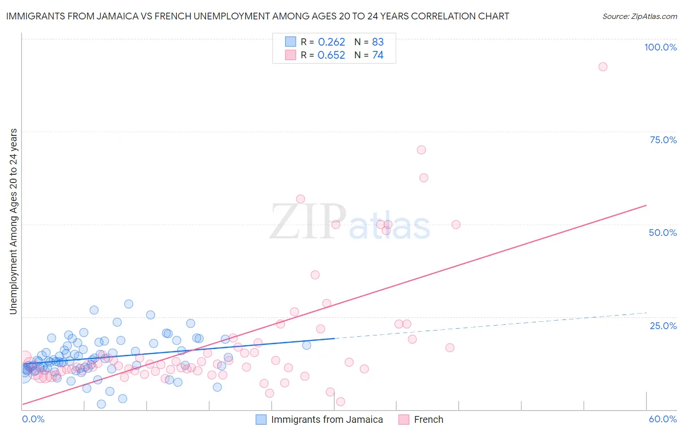 Immigrants from Jamaica vs French Unemployment Among Ages 20 to 24 years