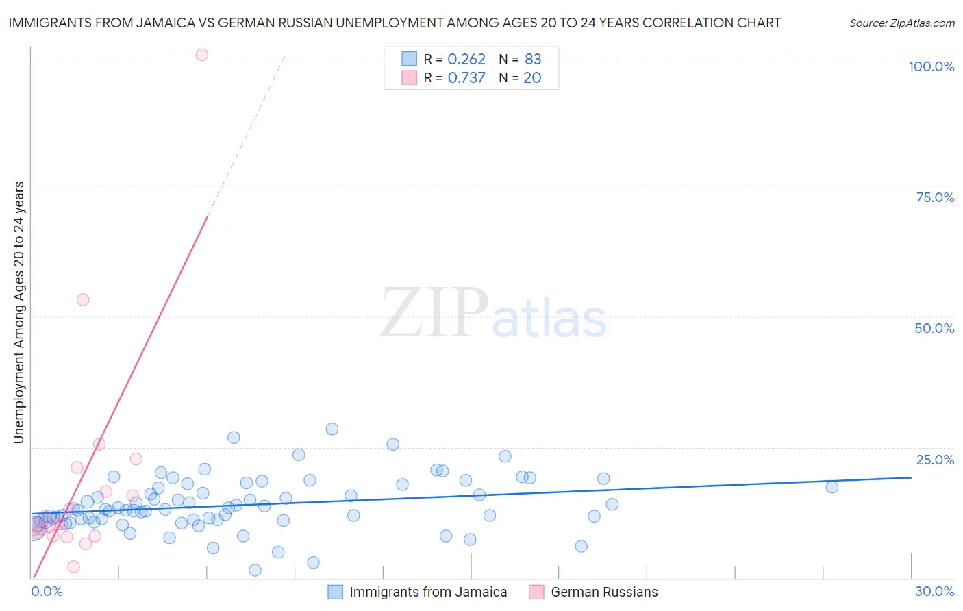 Immigrants from Jamaica vs German Russian Unemployment Among Ages 20 to 24 years