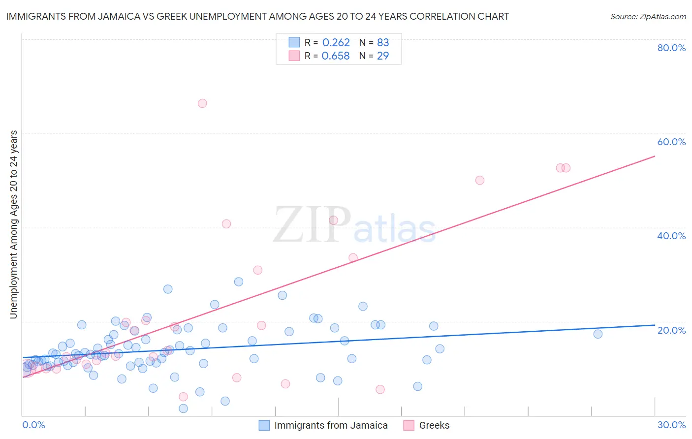 Immigrants from Jamaica vs Greek Unemployment Among Ages 20 to 24 years