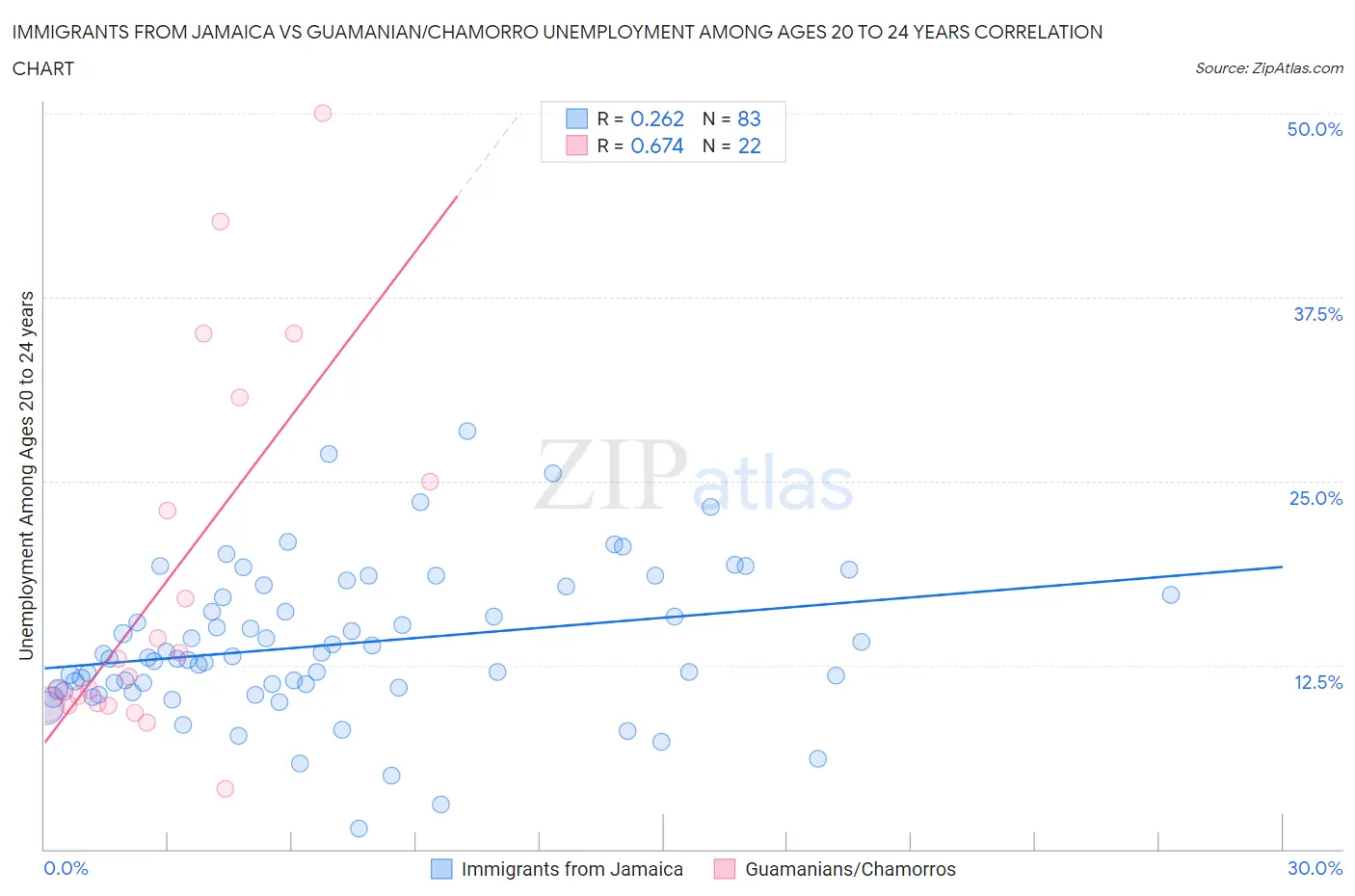 Immigrants from Jamaica vs Guamanian/Chamorro Unemployment Among Ages 20 to 24 years