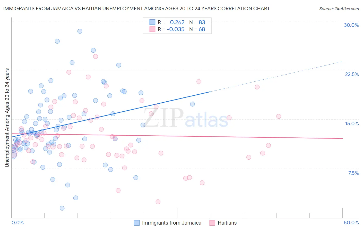 Immigrants from Jamaica vs Haitian Unemployment Among Ages 20 to 24 years