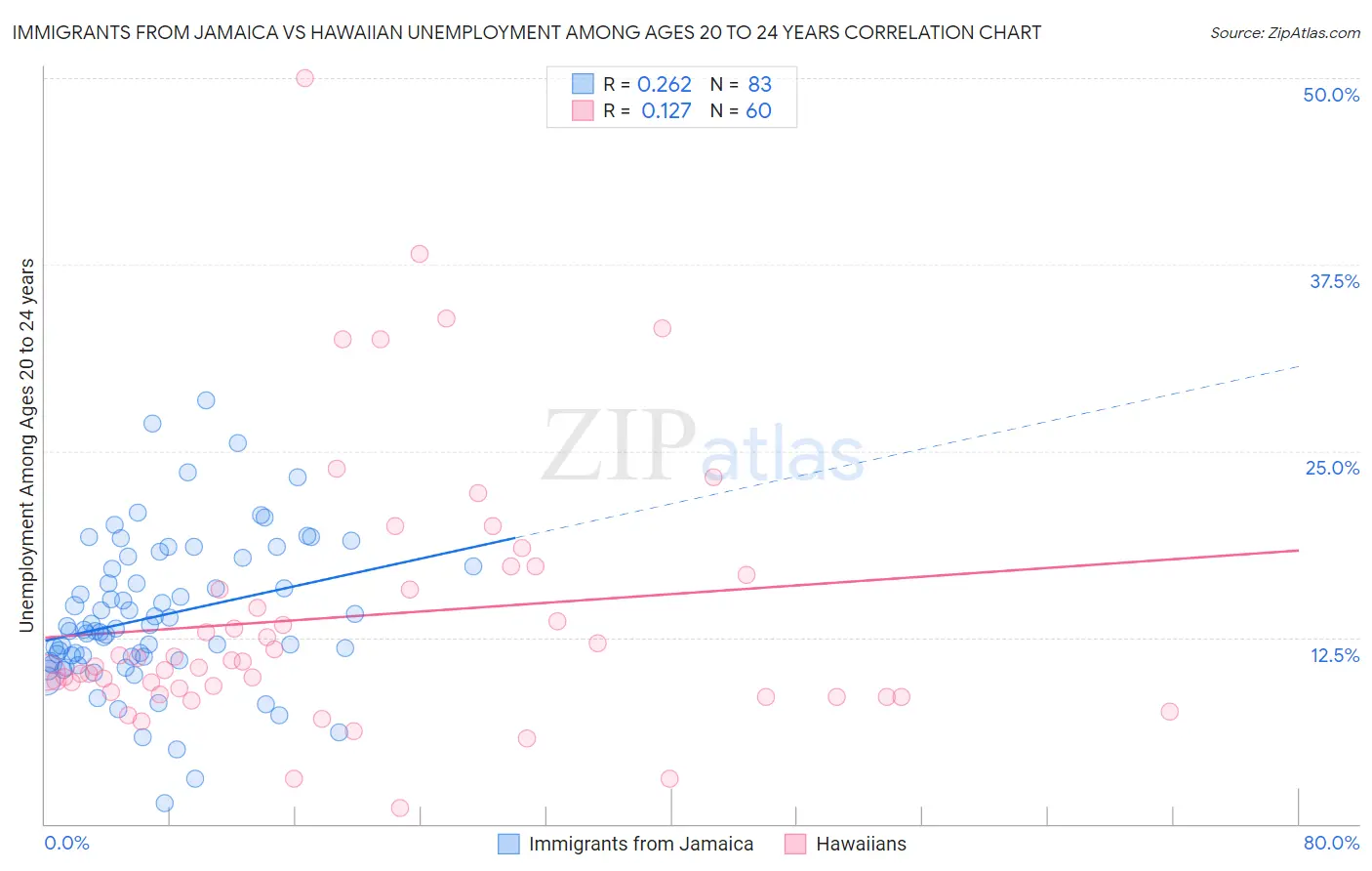 Immigrants from Jamaica vs Hawaiian Unemployment Among Ages 20 to 24 years