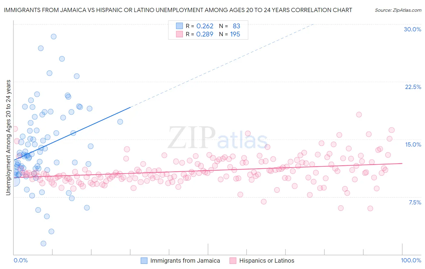 Immigrants from Jamaica vs Hispanic or Latino Unemployment Among Ages 20 to 24 years