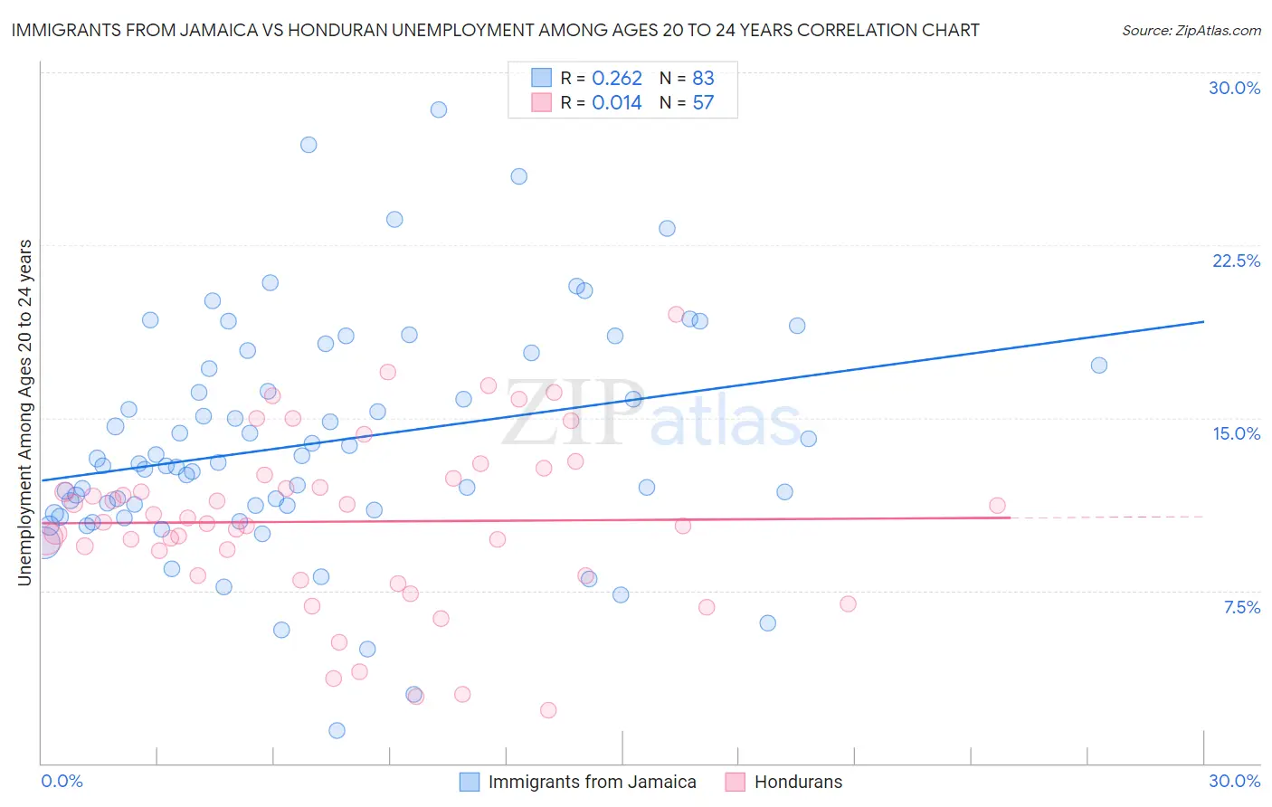 Immigrants from Jamaica vs Honduran Unemployment Among Ages 20 to 24 years