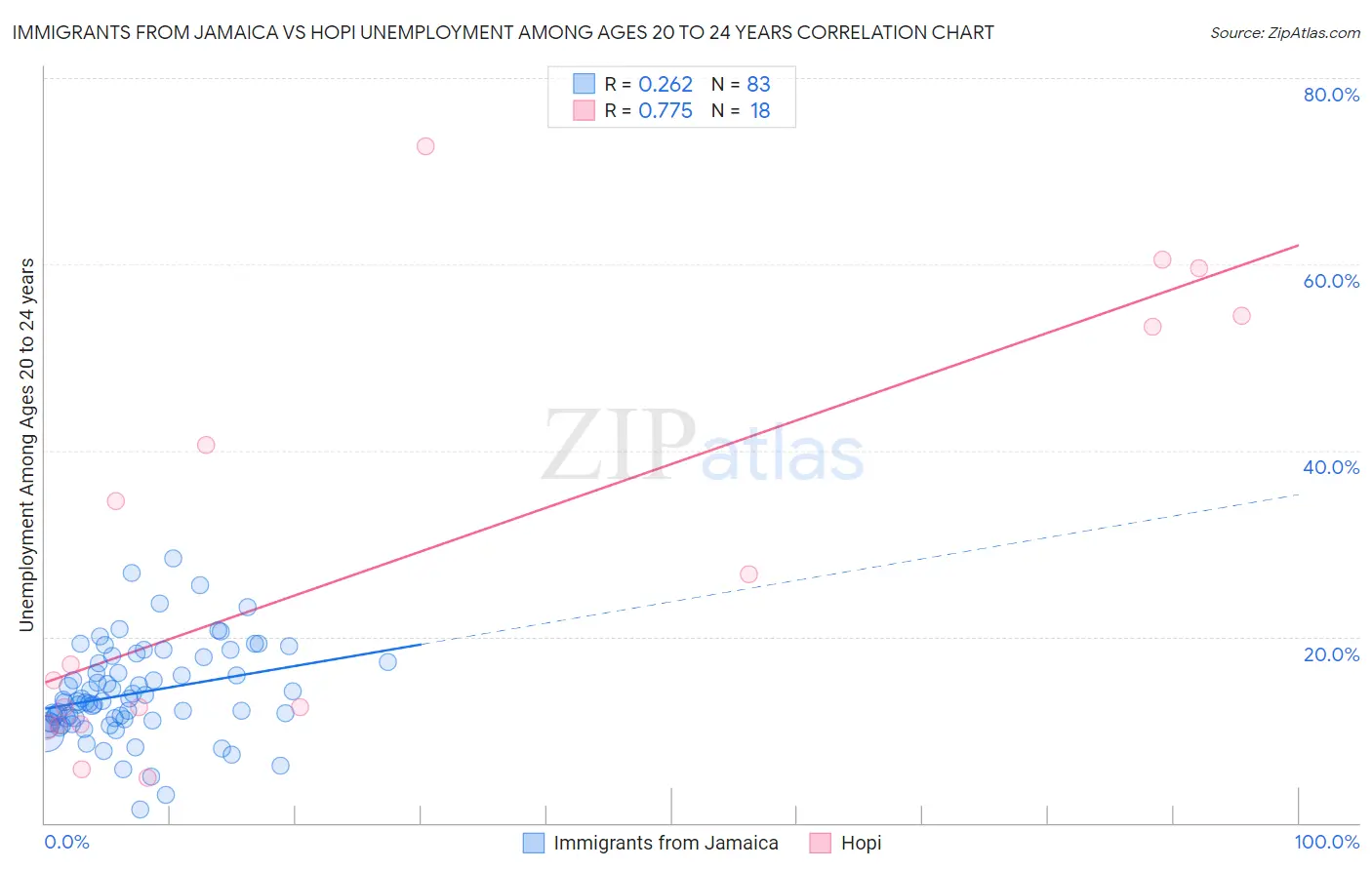 Immigrants from Jamaica vs Hopi Unemployment Among Ages 20 to 24 years