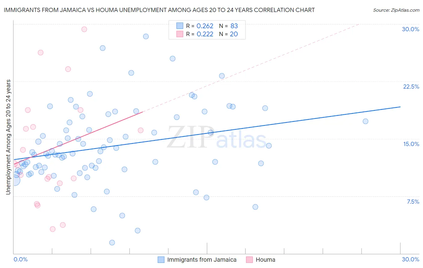 Immigrants from Jamaica vs Houma Unemployment Among Ages 20 to 24 years