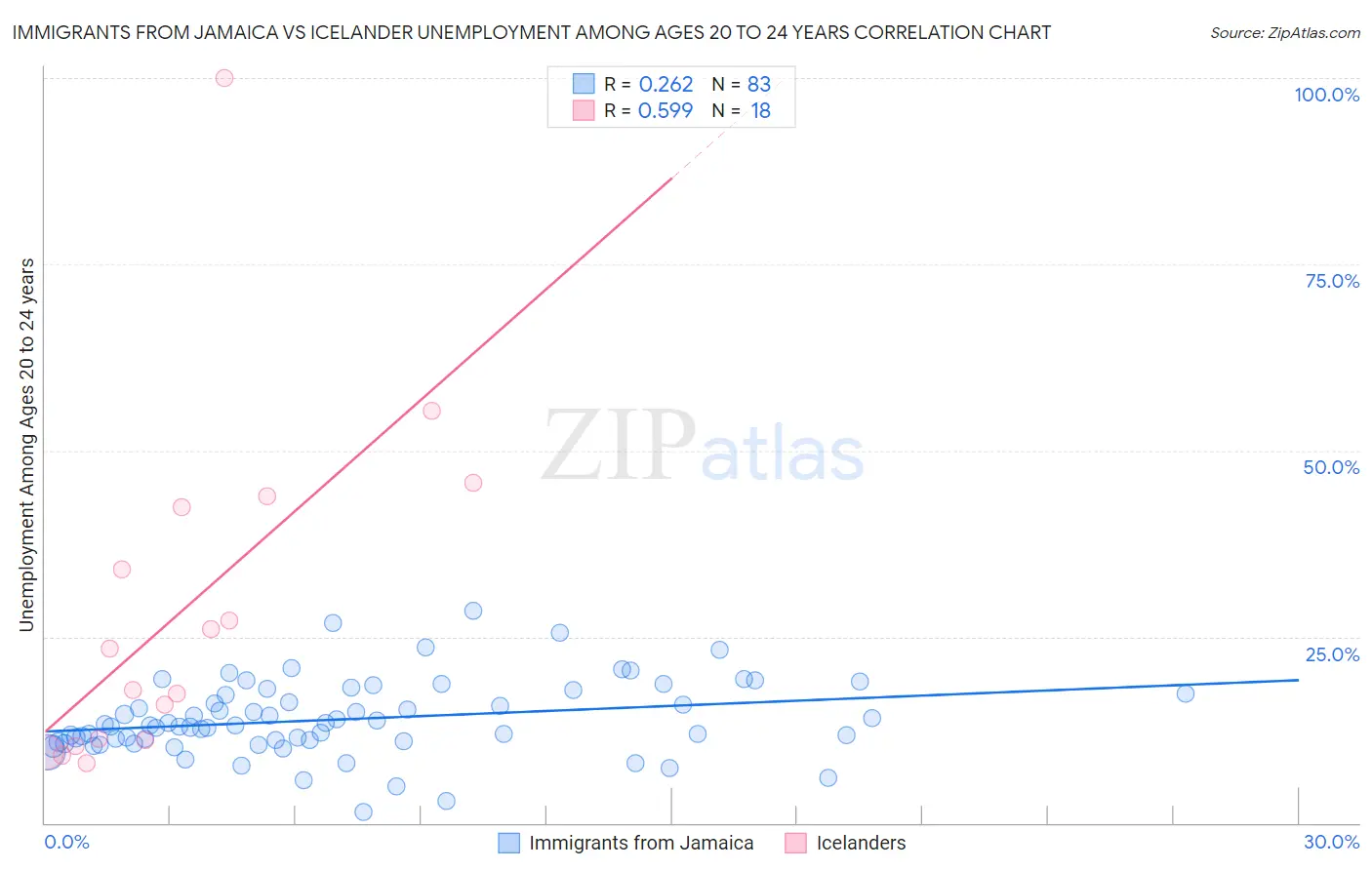 Immigrants from Jamaica vs Icelander Unemployment Among Ages 20 to 24 years