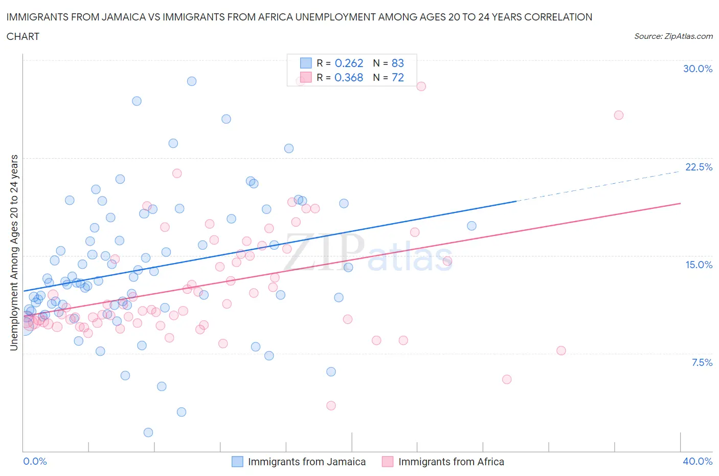 Immigrants from Jamaica vs Immigrants from Africa Unemployment Among Ages 20 to 24 years