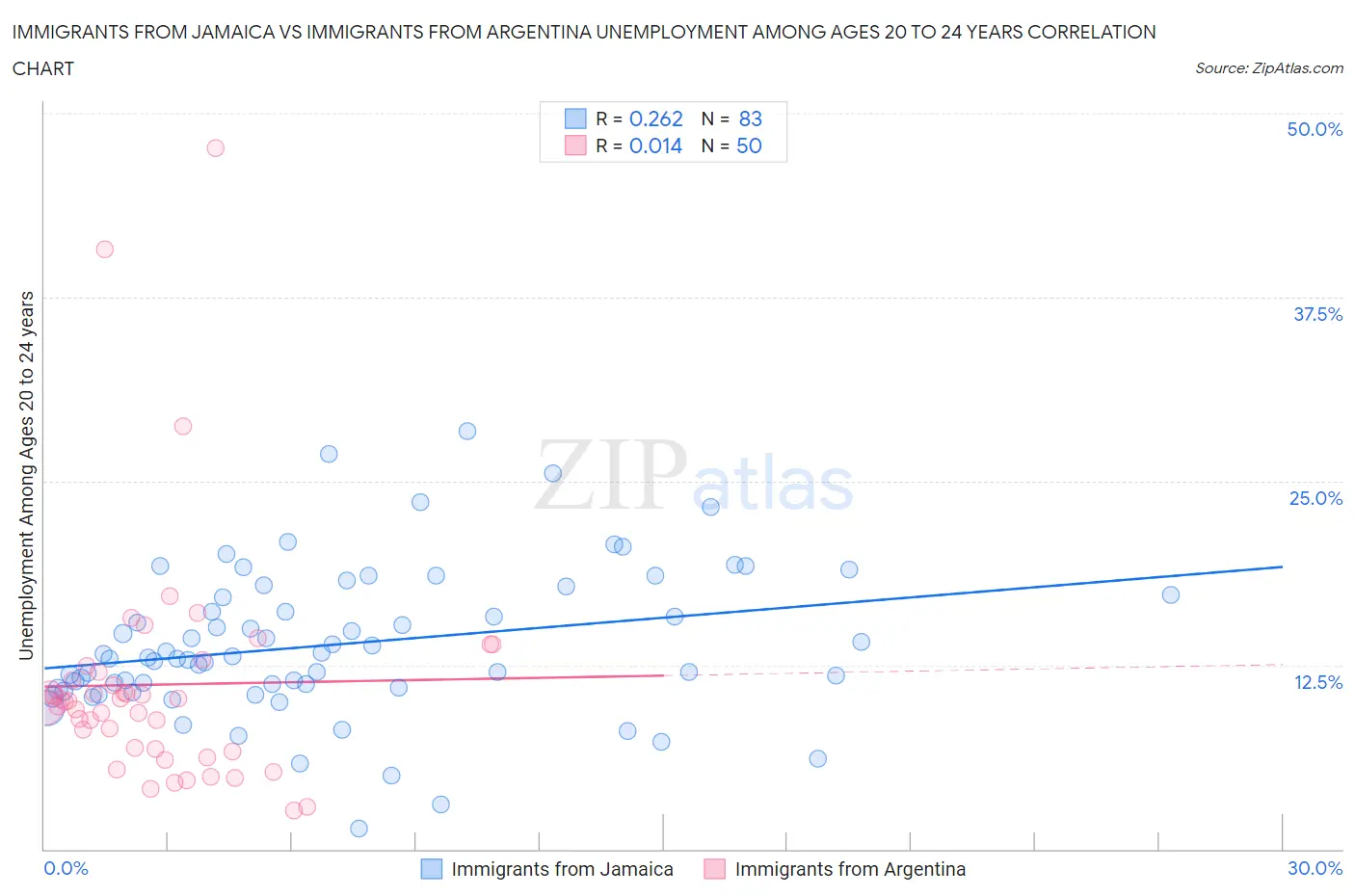 Immigrants from Jamaica vs Immigrants from Argentina Unemployment Among Ages 20 to 24 years