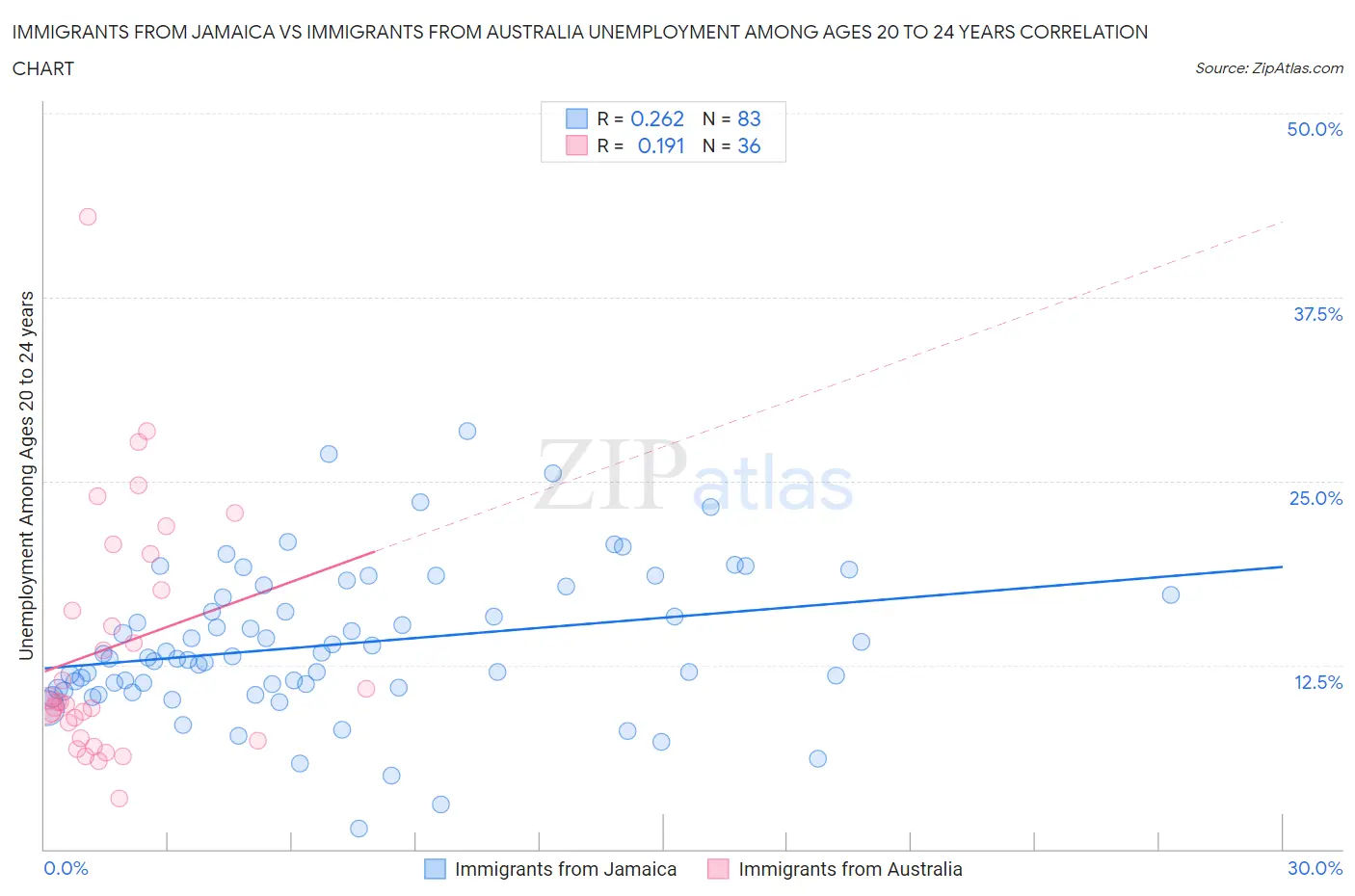 Immigrants from Jamaica vs Immigrants from Australia Unemployment Among Ages 20 to 24 years