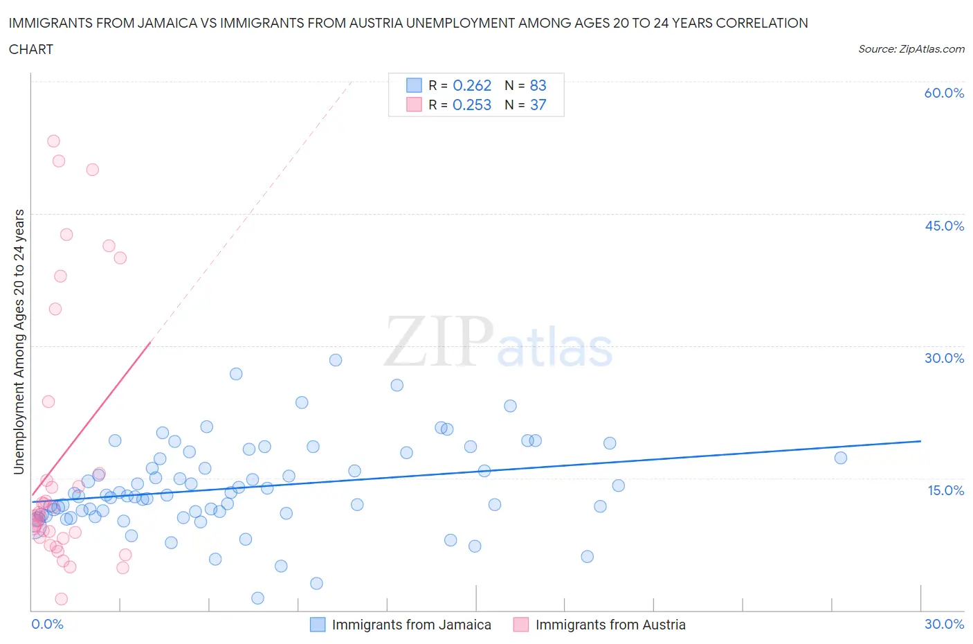 Immigrants from Jamaica vs Immigrants from Austria Unemployment Among Ages 20 to 24 years