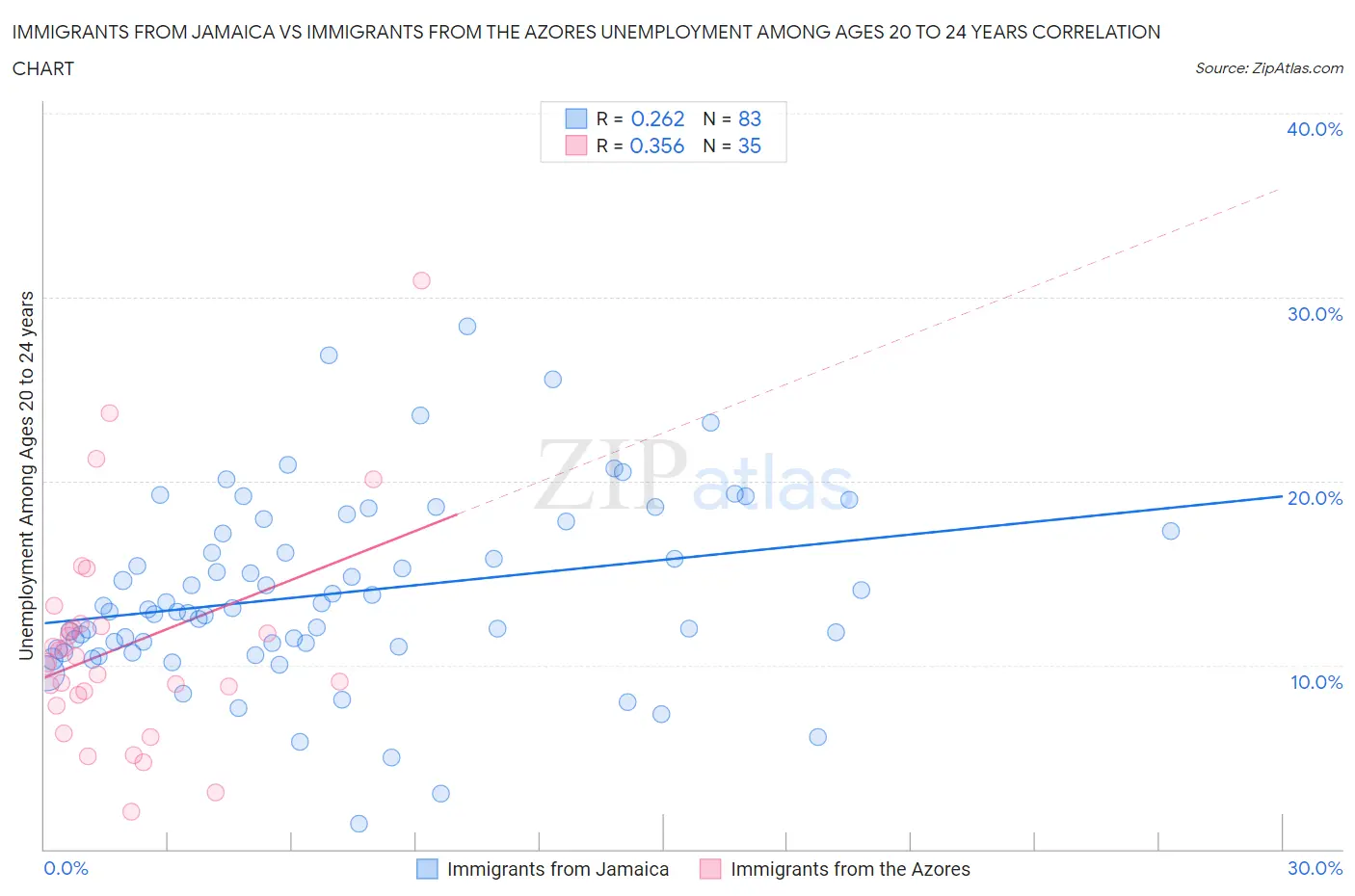 Immigrants from Jamaica vs Immigrants from the Azores Unemployment Among Ages 20 to 24 years